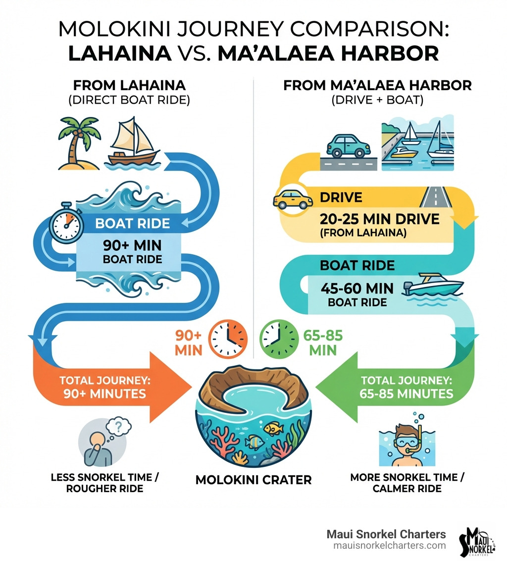 Infographic comparing travel times and distances from Lahaina vs Ma'alaea Harbor to Molokini Crater, showing driving time to harbor plus boat ride time, with total journey comparison - lahaina to molokini infographic Infographic comparing travel times and distances from Lahaina vs Ma'alaea Harbor to Molokini Crater, showing driving time to harbor plus boat ride time, with total journey comparison - lahaina to molokini infographic