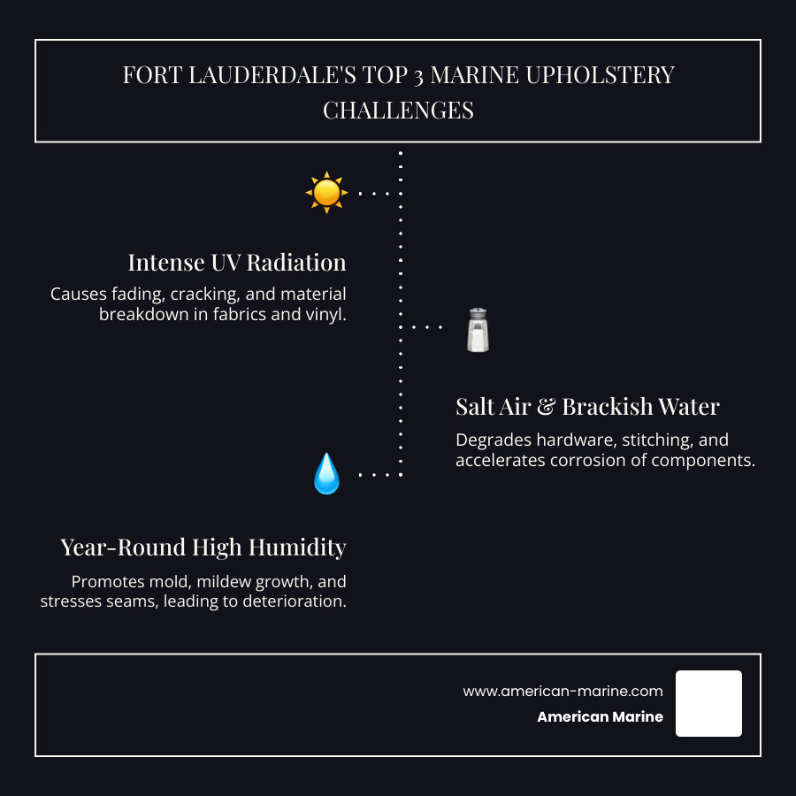 infographic showing three environmental challenges for boat upholstery in South Florida: 1) Intense UV radiation causing fading and material breakdown with sun icon and heat waves, 2) Salt air corrosion degrading hardware and stitching with salt crystals and corroded metal, 3) Year-round humidity promoting mold and mildew growth with moisture droplets and mold spores - Boat upholstery Fort Lauderdale infographic infographic-line-3-steps-dark