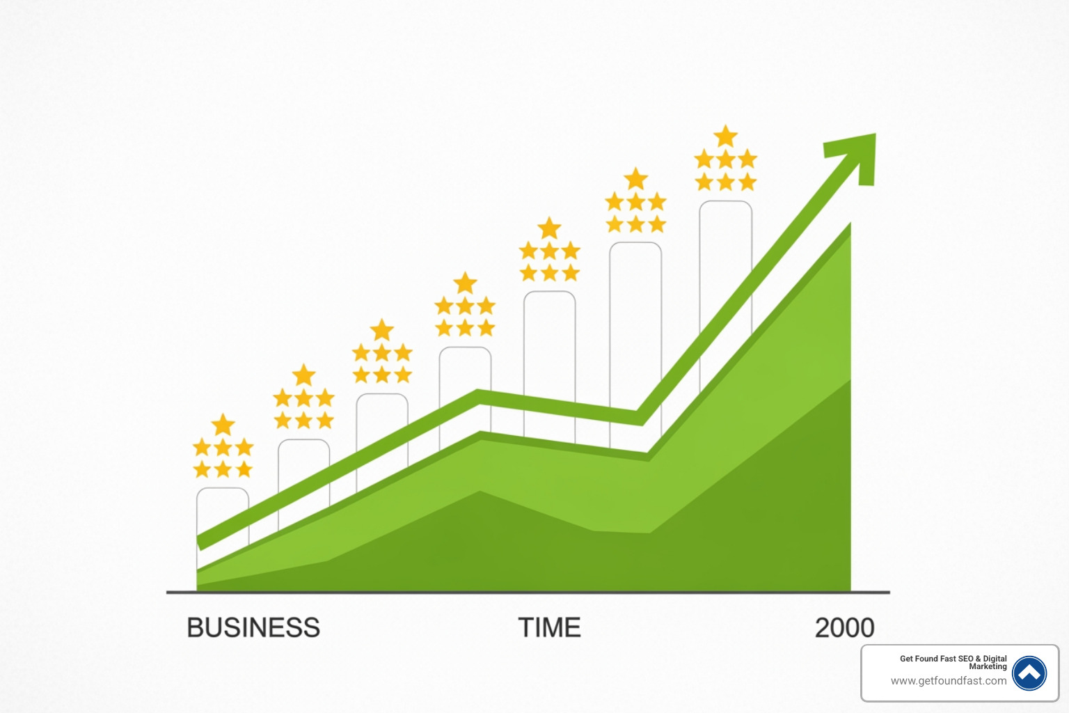 a graph showing business growth correlated with positive reviews - reputation management services