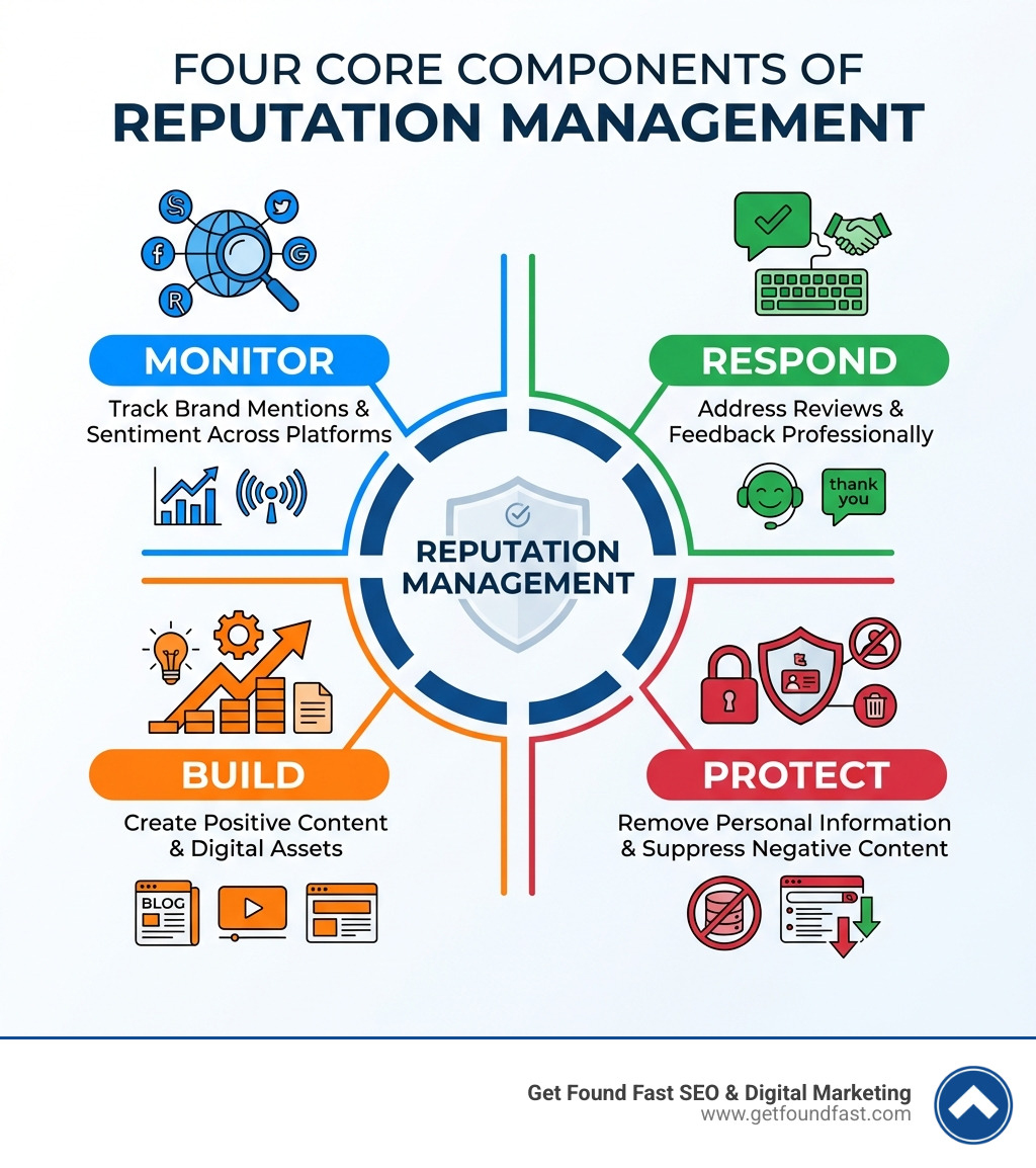 Infographic showing the four core components of reputation management: Monitor (track brand mentions and sentiment across platforms), Respond (address reviews and feedback professionally), Build (create positive content and digital assets), and Protect (remove personal information and suppress negative content) - reputation management services infographic 
