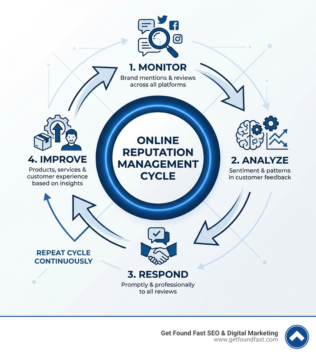 Infographic showing the online reputation management cycle: Monitor brand mentions and reviews across all platforms, Analyze sentiment and identify patterns in customer feedback, Respond promptly and professionally to all reviews and mentions, Improve products services and customer experience based on insights, then repeat the cycle continuously - online rep management infographic 