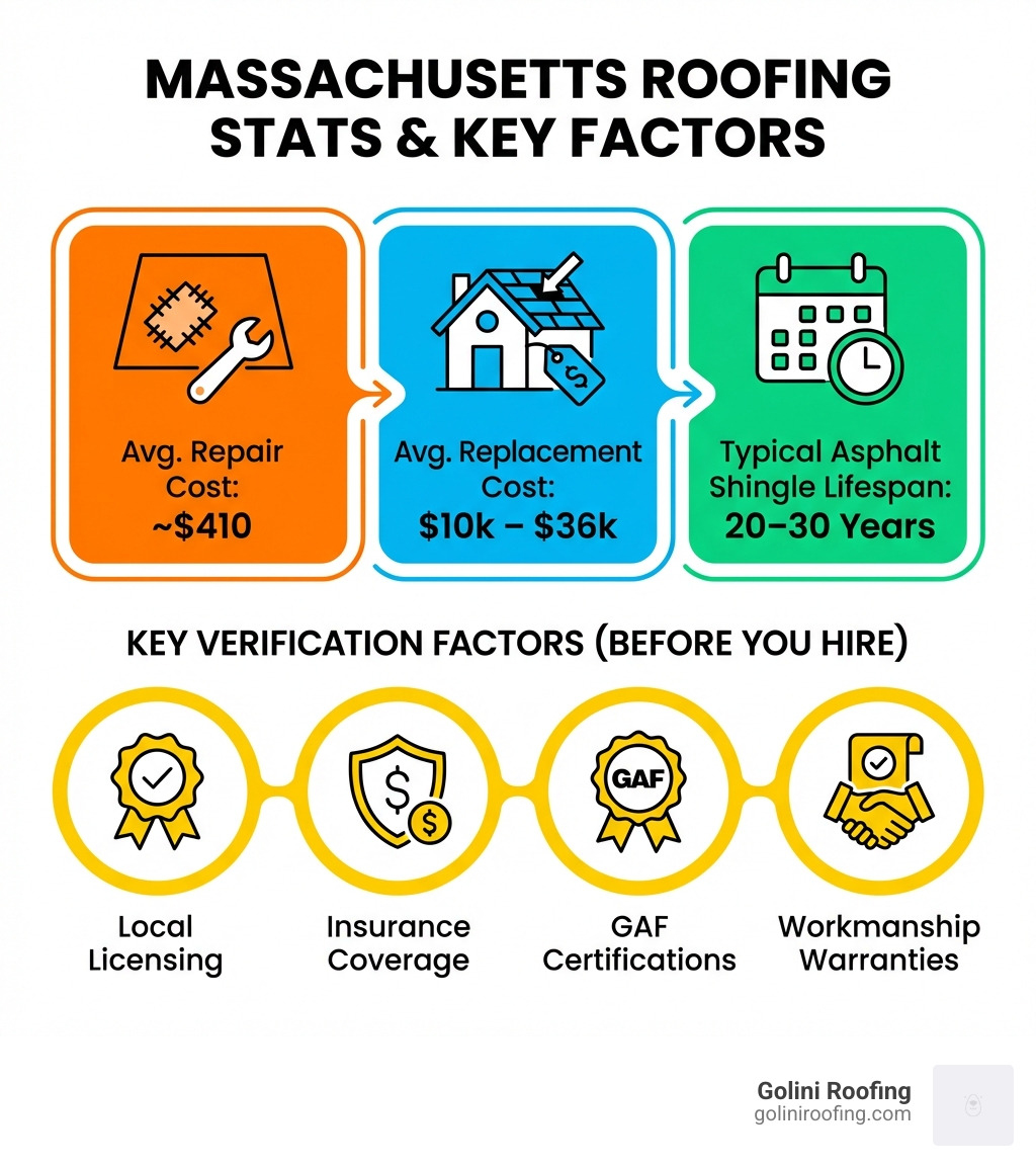 Infographic showing Massachusetts roofing statistics: average repair cost approximately $410, average replacement cost ranges from $10,000 to $36,000, typical asphalt shingle roof lifespan is 20 to 30 years, and key factors to verify including local licensing, insurance coverage, GAF certifications, and workmanship warranties - North Reading MA roofers infographic 