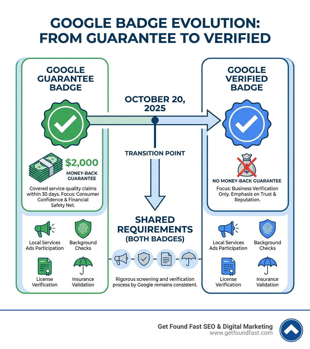 Infographic showing the timeline of Google's badge evolution: Google Guarantee badge (green checkmark) with money-back guarantee up to $2,000 transitioning to Google Verified badge (blue checkmark) with verification but no money-back guarantee, effective October 20, 2025. Includes key differences: old badge covered service quality claims within 30 days, new badge focuses on business verification only. Both require Local Services Ads participation, background checks, license verification, and insurance validation. - google guarantee infographic 