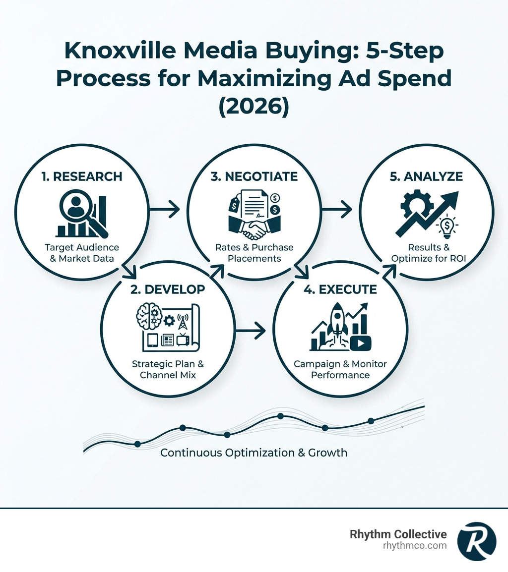 Infographic showing the 5-step media buying process: 1. Research target audience and market data, 2. Develop strategic media plan with channel mix, 3. Negotiate rates and purchase placements, 4. Execute campaign and monitor performance, 5. Analyze results and optimize for ROI - knoxville media buyer infographic Infographic showing the 5-step media buying process: 1. Research target audience and market data, 2. Develop strategic media plan with channel mix, 3. Negotiate rates and purchase placements, 4. Execute campaign and monitor performance, 5. Analyze results and optimize for ROI - knoxville media buyer infographic