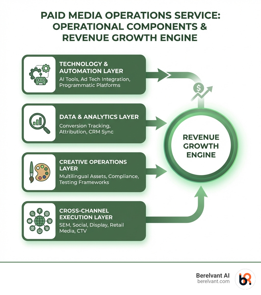 Infographic showing the operational components of a paid media operations service: Technology & Automation layer (AI tools, ad tech integration, programmatic platforms), Data & Analytics layer (conversion tracking, attribution, CRM sync), Creative Operations layer (multilingual assets, compliance, testing frameworks), and Cross-Channel Execution layer (SEM, social, display, retail media, CTV) all feeding into a central Revenue Growth Engine - paid media operations service infographic 