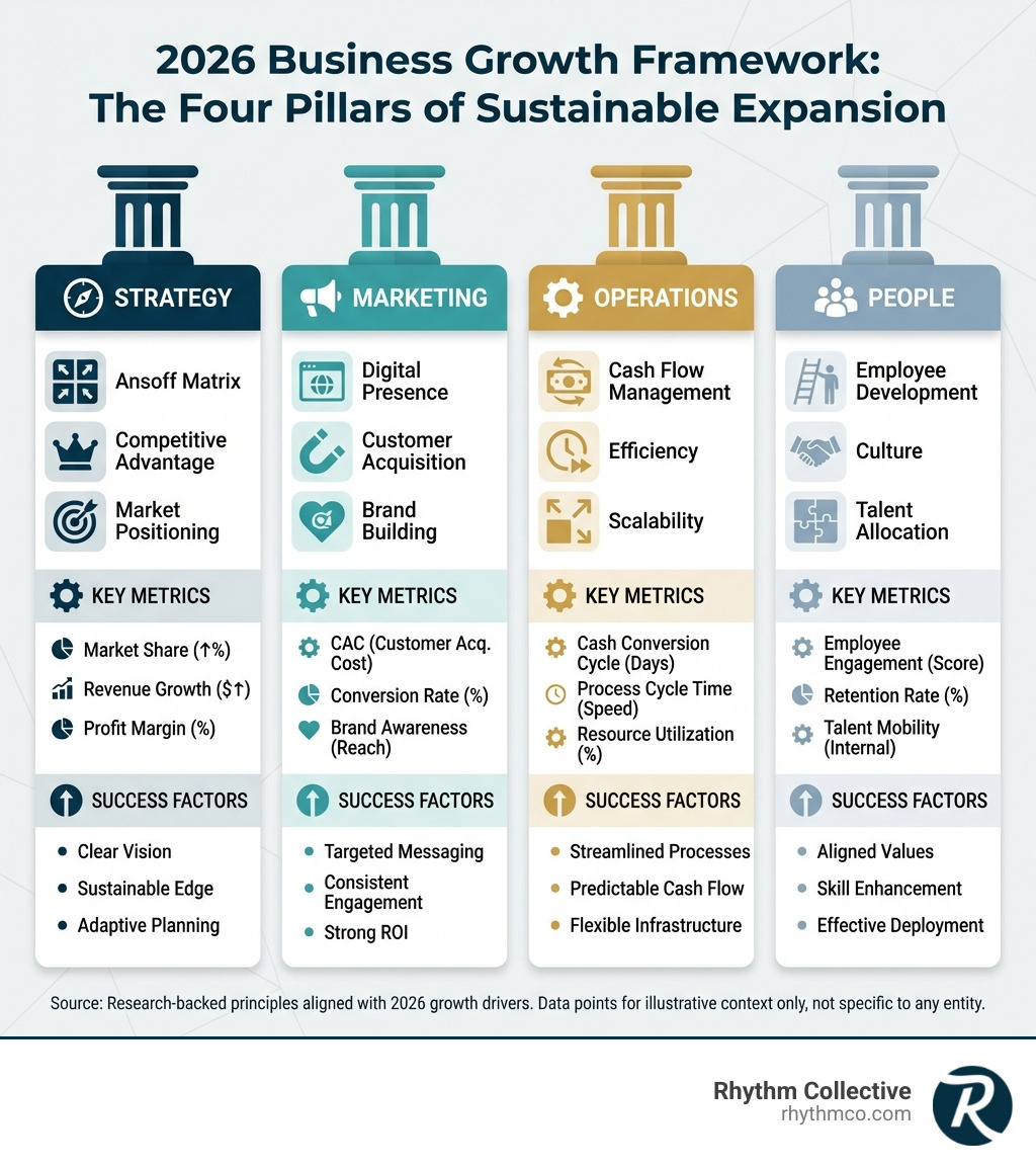 Infographic showing four pillars of business growth: Strategy (Ansoff Matrix, competitive advantage, market positioning), Marketing (digital presence, customer acquisition, brand building), Operations (cash flow management, efficiency, scalability), and People (employee development, culture, talent allocation). Each pillar includes key metrics and success factors. - business growth strategies infographic 