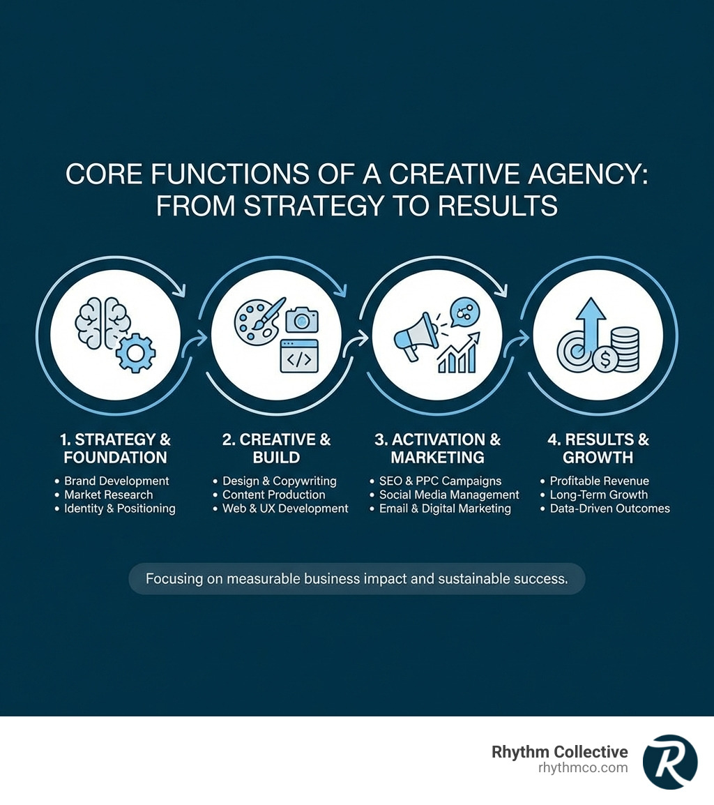 Infographic explaining the core functions of a creative agency from strategy to results - Creative agency Knoxville TN infographic 