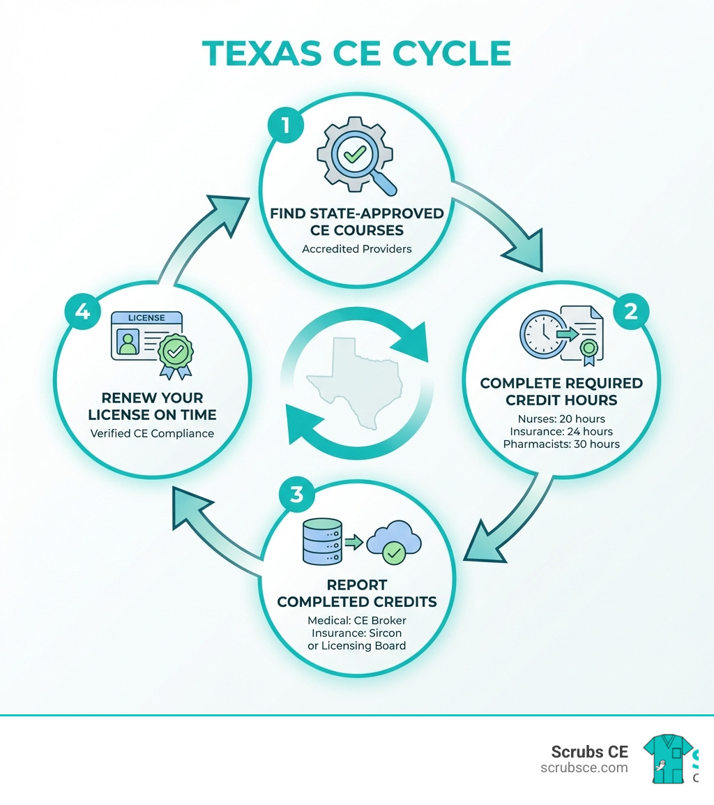Infographic showing the 4-step CE cycle in Texas: Step 1 - Find state-approved CE courses from accredited providers; Step 2 - Complete required credit hours before your license expires (varies by profession: 20 hours for nurses, 30 for pharmacists, 24 for radiologic technologists); Step 3 - Report completed credits to your licensing board or tracking system (CE Broker for medical professionals); Step 4 - Renew your license on time with verified CE compliance - Texas CE credits infographic Infographic showing the 4-step CE cycle in Texas: Step 1 - Find state-approved CE courses from accredited providers; Step 2 - Complete required credit hours before your license expires (varies by profession: 20 hours for nurses, 30 for pharmacists, 24 for radiologic technologists); Step 3 - Report completed credits to your licensing board or tracking system (CE Broker for medical professionals); Step 4 - Renew your license on time with verified CE compliance - Texas CE credits infographic