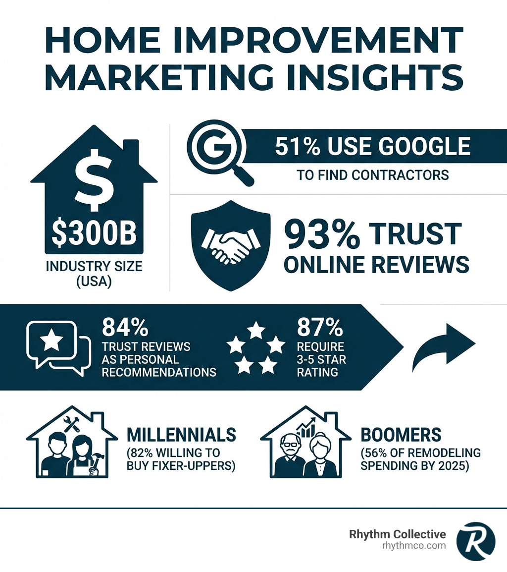 infographic showing home improvement marketing statistics: $300B industry size, 51% use Google to find contractors, 93% trust online reviews, 84% of consumers trust reviews as personal recommendations, 87% require 3-5 star rating, Millennials 82% willing to buy fixer-uppers, Boomers 56% of remodeling spending by 2025 - Home Improvement Marketing infographic 