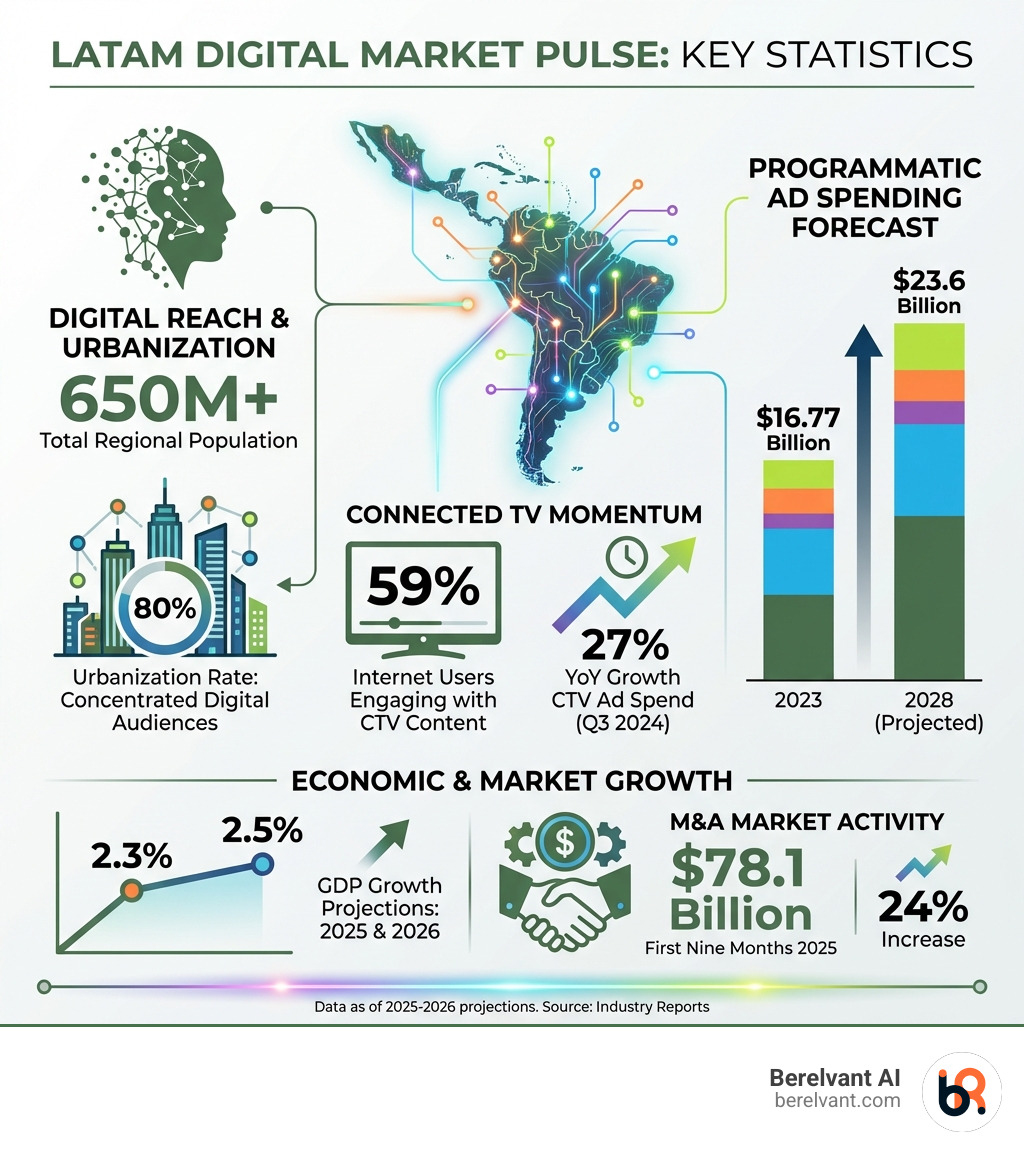 Infographic showing key LATAM market statistics: 650M+ population across the region, 80% urbanization rate indicating concentrated digital audiences, 27% year-over-year CTV ad spend growth in Q3 2024, programmatic ad spending projected to reach $23.6 billion by 2028 from $16.77 billion in 2023, GDP growth projected at 2.3% in 2025 and 2.5% in 2026, M&A market reaching $78.1 billion in first nine months of 2025 representing 24% increase, and 59% of internet users engaging with Connected TV content - cross market media execution us latam infographic 