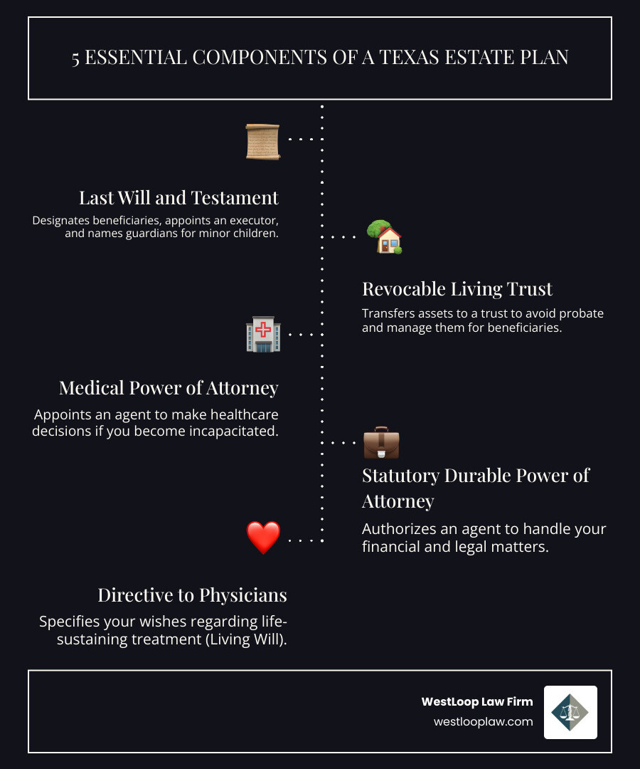 Infographic showing the 5 essential components of a Texas estate plan: 1. Last Will and Testament naming beneficiaries and guardians, 2. Revocable Living Trust to avoid probate, 3. Medical Power of Attorney for healthcare decisions, 4. Statutory Durable Power of Attorney for financial matters, 5. Directive to Physicians for end-of-life wishes - houston texas estate planning lawyers infographic infographic-line-5-steps-dark Infographic showing the 5 essential components of a Texas estate plan: 1. Last Will and Testament naming beneficiaries and guardians, 2. Revocable Living Trust to avoid probate, 3. Medical Power of Attorney for healthcare decisions, 4. Statutory Durable Power of Attorney for financial matters, 5. Directive to Physicians for end-of-life wishes - houston texas estate planning lawyers infographic infographic-line-5-steps-dark