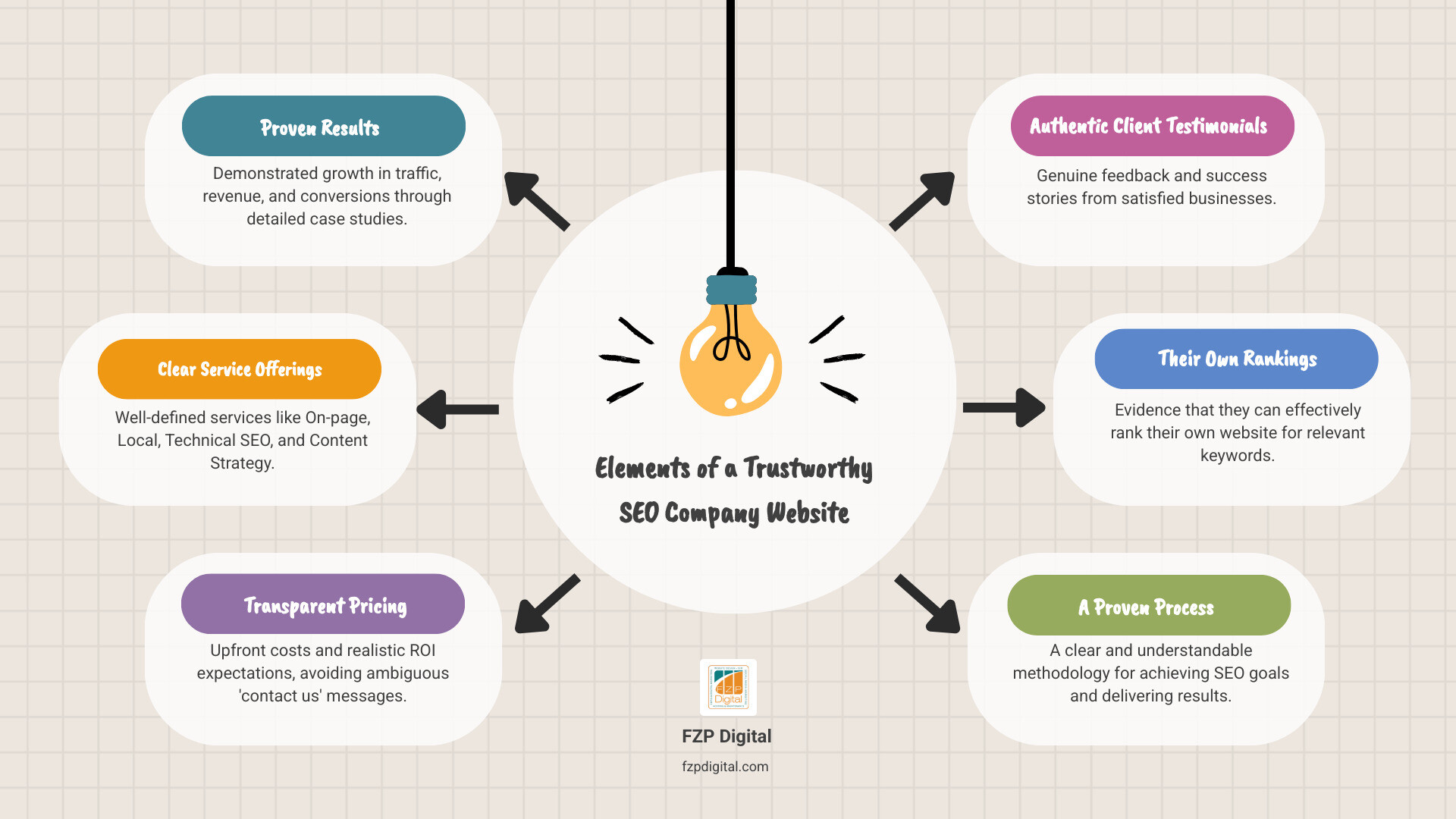 infographic showing the key elements of a trustworthy SEO company website: case studies with numbers, service breakdowns, transparent pricing, client reviews, and proven rankings - seo company website infographic brainstorm-6-items infographic showing the key elements of a trustworthy SEO company website: case studies with numbers, service breakdowns, transparent pricing, client reviews, and proven rankings - seo company website infographic brainstorm-6-items