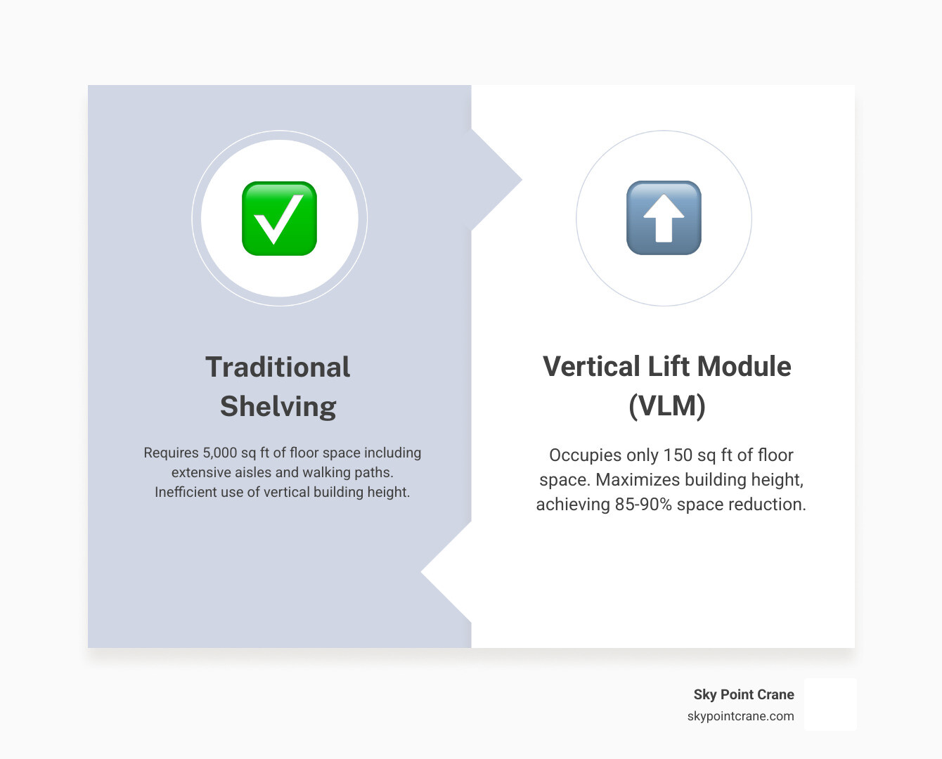 Infographic comparing traditional shelving requiring 5,000 square feet of floor space with aisles and walking paths versus a vertical lift module occupying only 150 square feet, showing the 85-90% space reduction and illustrating how vertical storage maximizes building height instead of floor area - vertical lift storage infographic comparison-2-items-formal