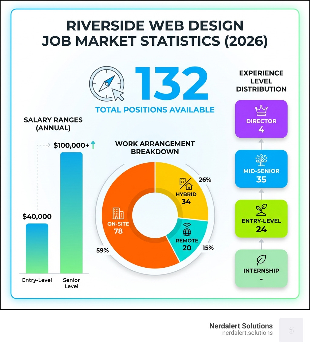 Infographic showing Riverside web design job market statistics: 132 total positions available, salary ranges from $40,000 entry-level to $100,000+ senior level, work arrangement breakdown showing 78 on-site jobs, 34 hybrid positions, and 20 remote opportunities, plus experience level distribution across internship, entry-level, mid-senior, and director positions - web design jobs in riverside ca infographic 