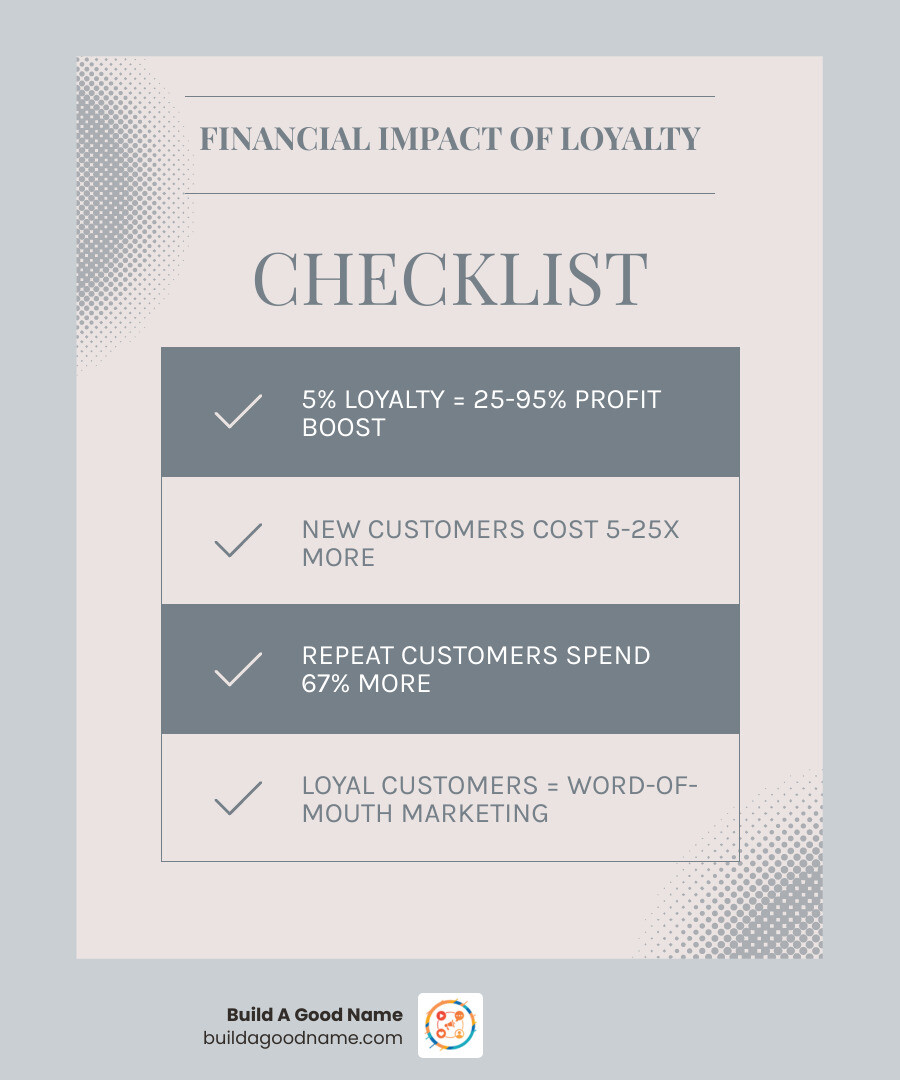 infographic showing the financial impact of customer loyalty, including that a 5% increase in retention can boost profits by 25-95%, acquiring new customers costs 5-25x more than retaining existing ones, repeat customers spend 67% more over time, and loyal customers provide word-of-mouth marketing that attracts new buyers - improve customer loyalty infographic checklist-light-blue-grey
