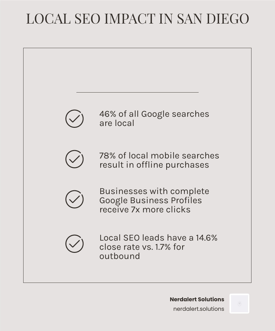 Infographic showing the benefits of local SEO for San Diego businesses: 46% of all Google searches are local, 78% of local mobile searches result in offline purchases, businesses with complete Google Business Profiles receive 7x more clicks, and local SEO leads have a 14.6% close rate compared to 1.7% for outbound leads - seo in san diego infographic checklist-light-beige