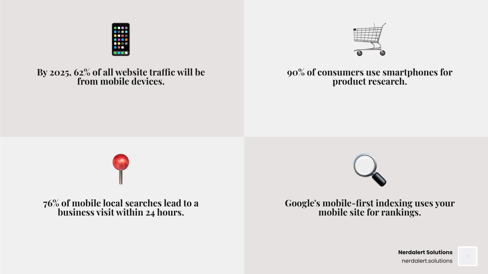 infographic showing the rise of mobile search traffic from 2015 to 2025, highlighting that 62% of website traffic is mobile, 90% of consumers use smartphones for product research, and 76% visit a business within a day of a local mobile search - Mobile SEO San Diego infographic 4_facts_emoji_grey