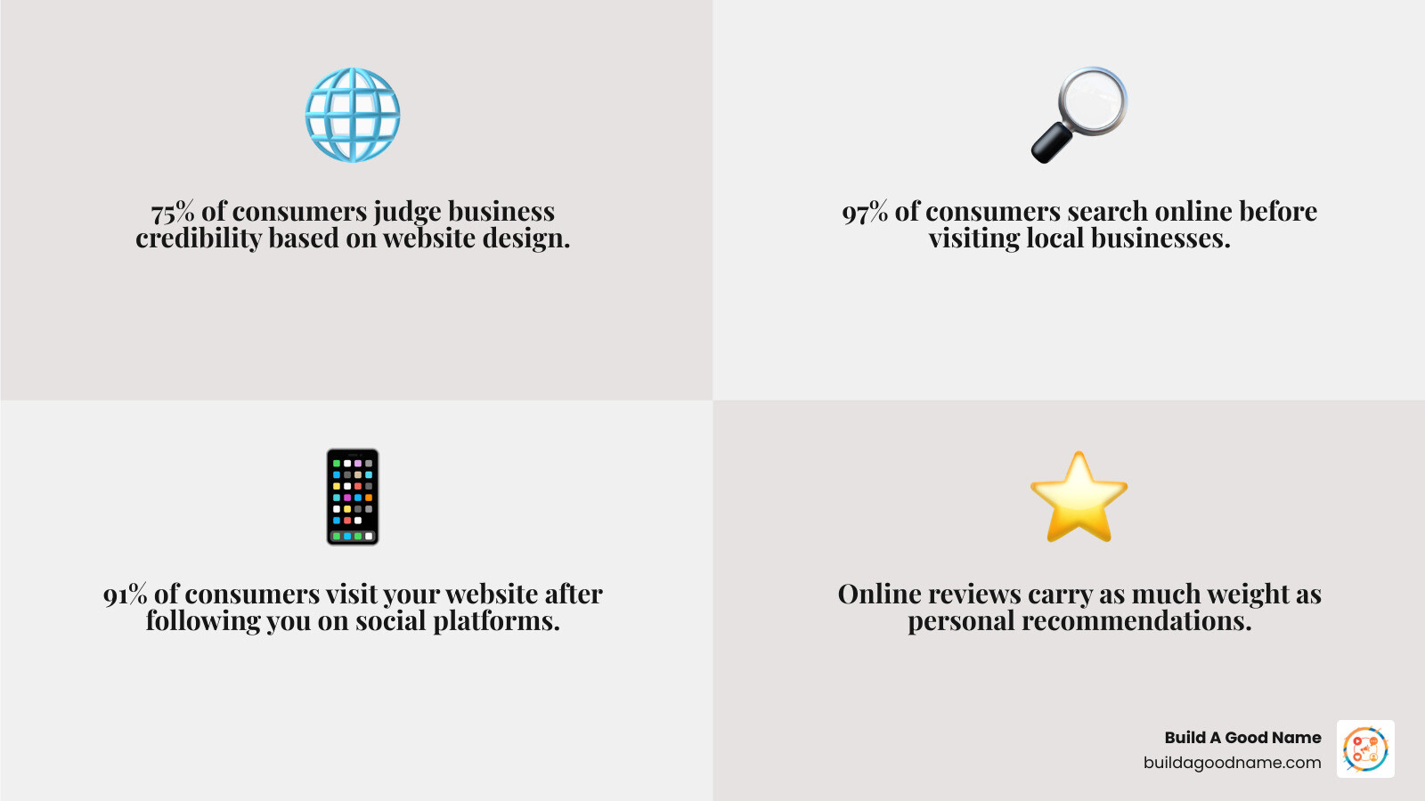 Infographic showing the four pillars of a strong online presence: Website (professional design, mobile-friendly, secure), SEO (keyword optimization, local search, content creation), Social Media (consistent posting, community engagement, platform selection), and Reputation Management (review collection, response strategy, trust building) - optimize online presence infographic 4_facts_emoji_grey Infographic showing the four pillars of a strong online presence: Website (professional design, mobile-friendly, secure), SEO (keyword optimization, local search, content creation), Social Media (consistent posting, community engagement, platform selection), and Reputation Management (review collection, response strategy, trust building) - optimize online presence infographic 4_facts_emoji_grey