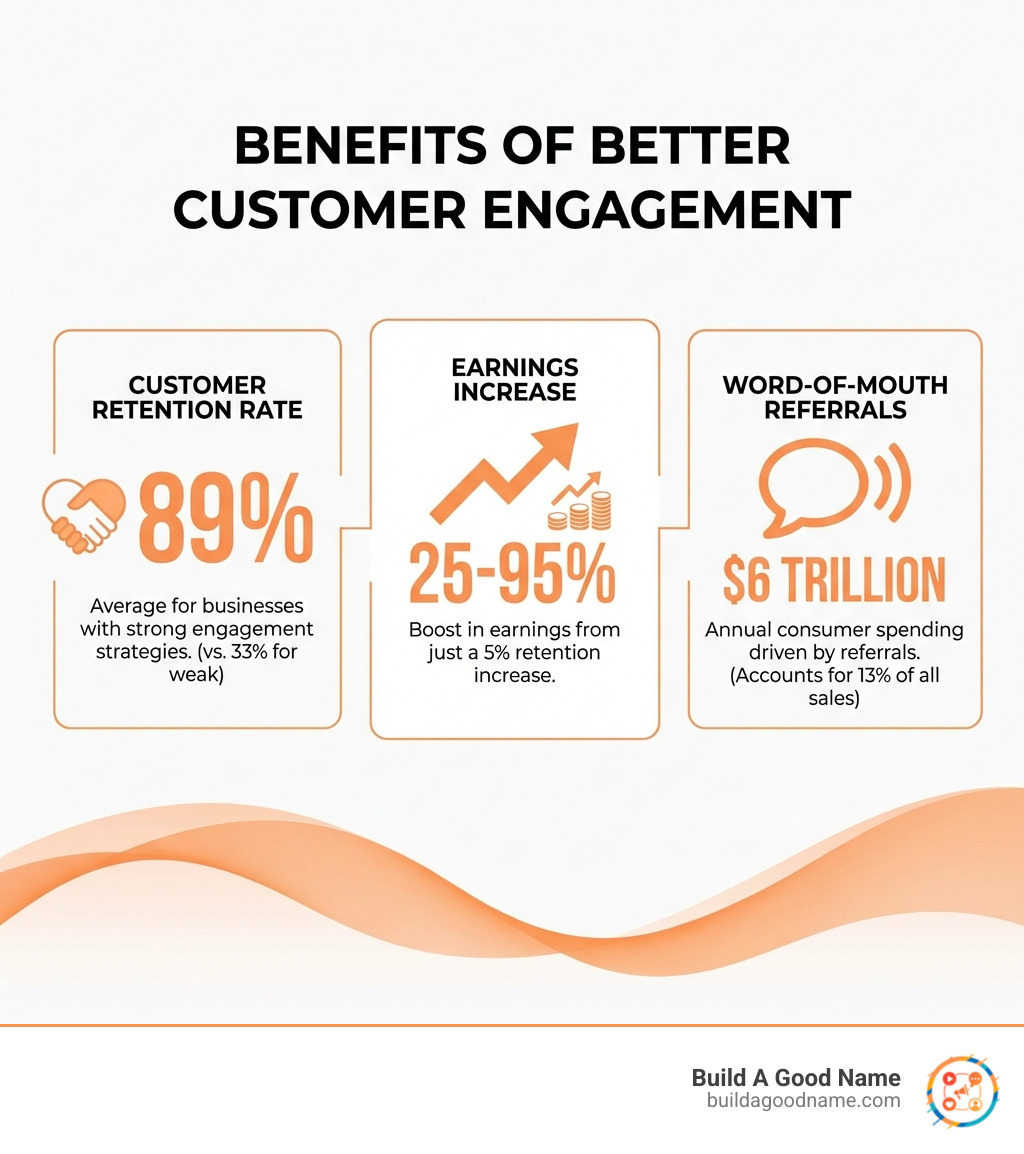 infographic showing benefits of better customer engagement including 89% customer retention rate, 25-95% earnings increase from 5% retention boost, and $6 trillion driven by word-of-mouth referrals - better customer engagement infographic 
