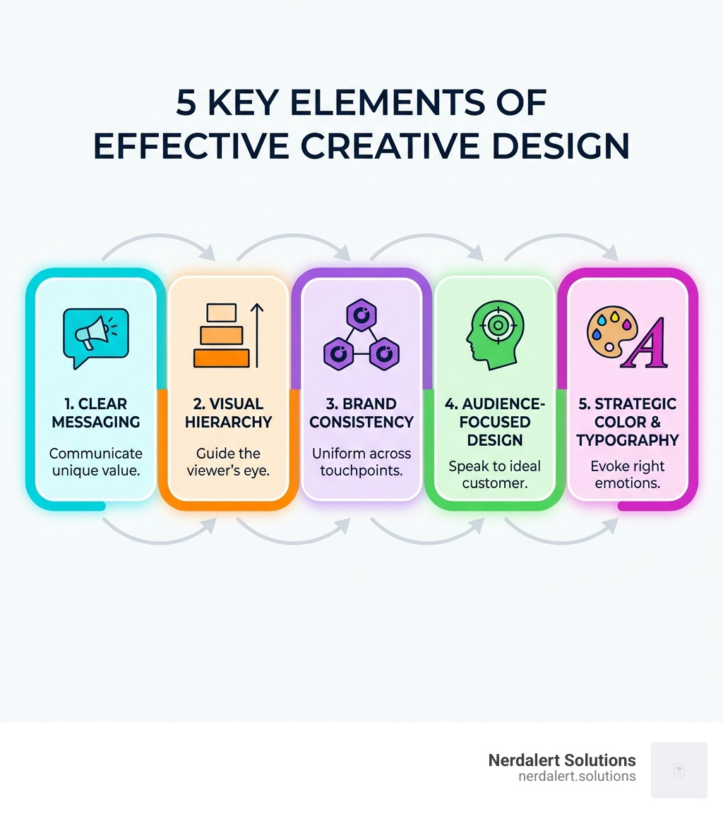 Infographic explaining the 5 key elements of effective creative design: clear messaging that communicates your unique value, visual hierarchy that guides the viewer's eye, brand consistency across all touchpoints, audience-focused design that speaks to your ideal customer, and strategic use of color and typography to evoke the right emotions - creative design services infographic 