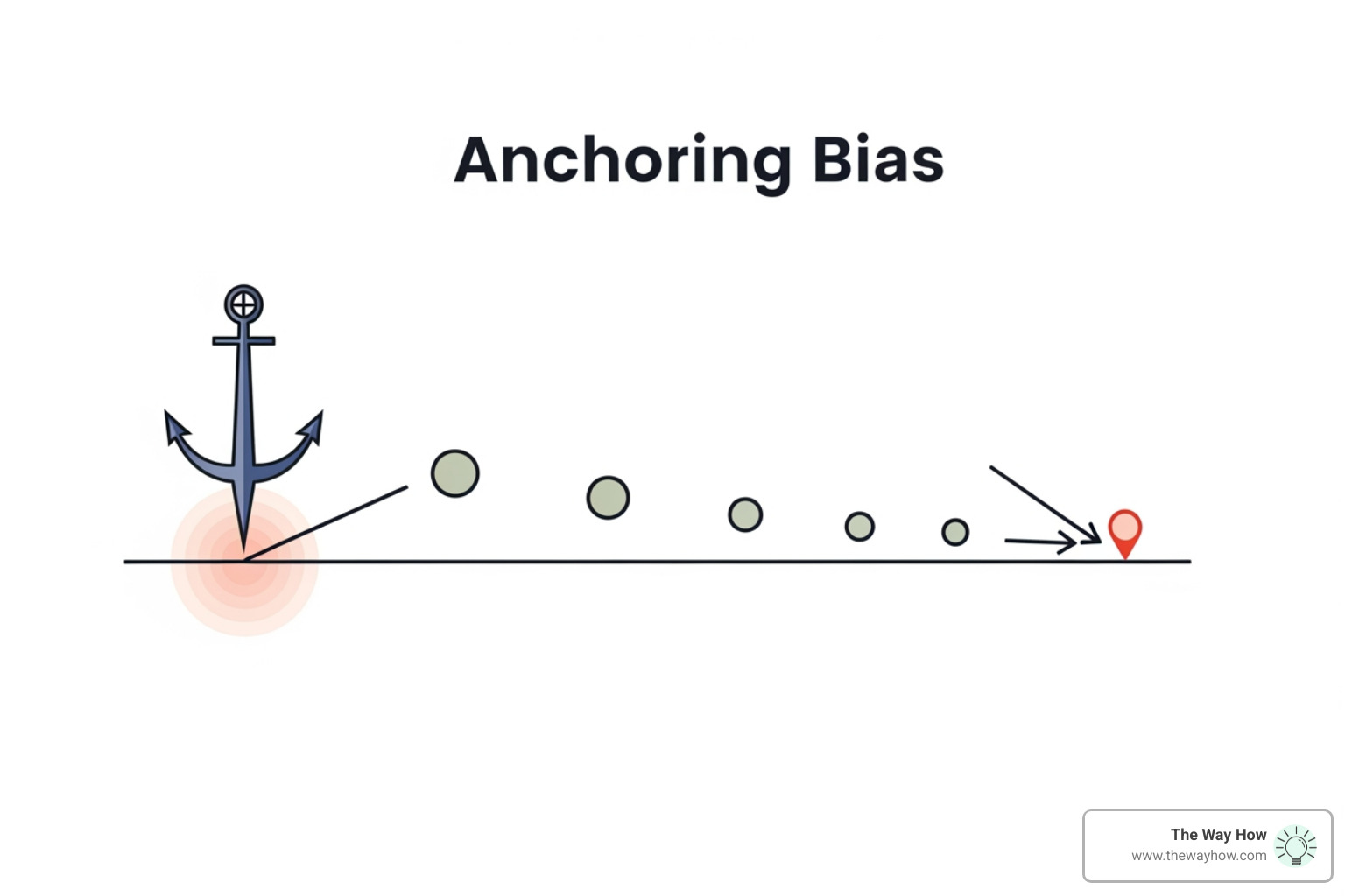 Conceptual diagram showing an initial anchor point, followed by a series of insufficient adjustments leading to a final decision that is still too close to the original anchor. - Anchoring bias marketing Conceptual diagram showing an initial anchor point, followed by a series of insufficient adjustments leading to a final decision that is still too close to the original anchor. - Anchoring bias marketing