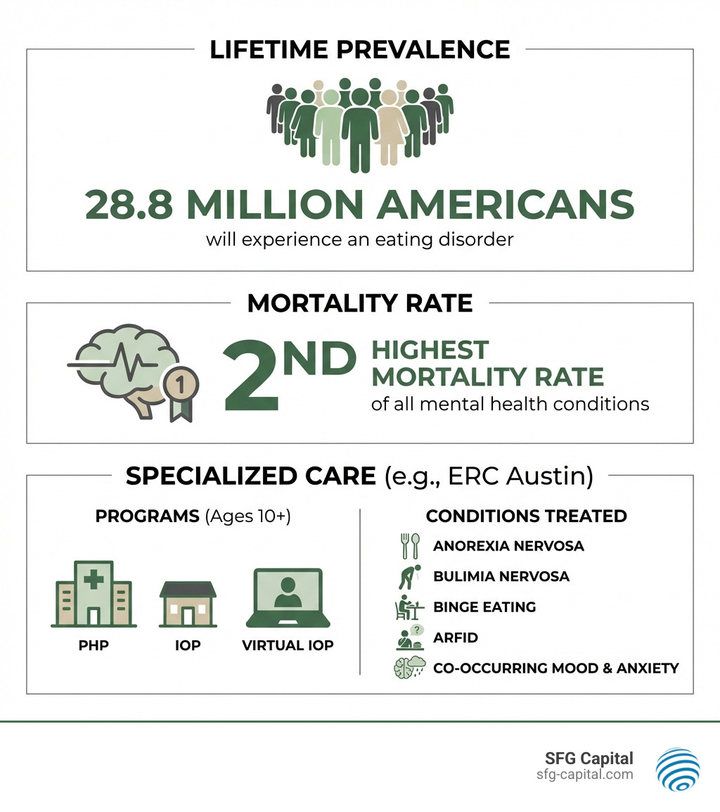 Infographic showing eating disorder statistics: 28.8 million Americans will experience an eating disorder in their lifetime, eating disorders have the second highest mortality rate of all mental health conditions, and treatment centers like ERC Austin offer PHP, IOP, and Virtual IOP programs for children ages 10+, adolescents, and adults with conditions including anorexia nervosa, bulimia nervosa, binge eating disorder, ARFID, and co-occurring mood and anxiety disorders - ERC Austin TX infographic Infographic showing eating disorder statistics: 28.8 million Americans will experience an eating disorder in their lifetime, eating disorders have the second highest mortality rate of all mental health conditions, and treatment centers like ERC Austin offer PHP, IOP, and Virtual IOP programs for children ages 10+, adolescents, and adults with conditions including anorexia nervosa, bulimia nervosa, binge eating disorder, ARFID, and co-occurring mood and anxiety disorders - ERC Austin TX infographic