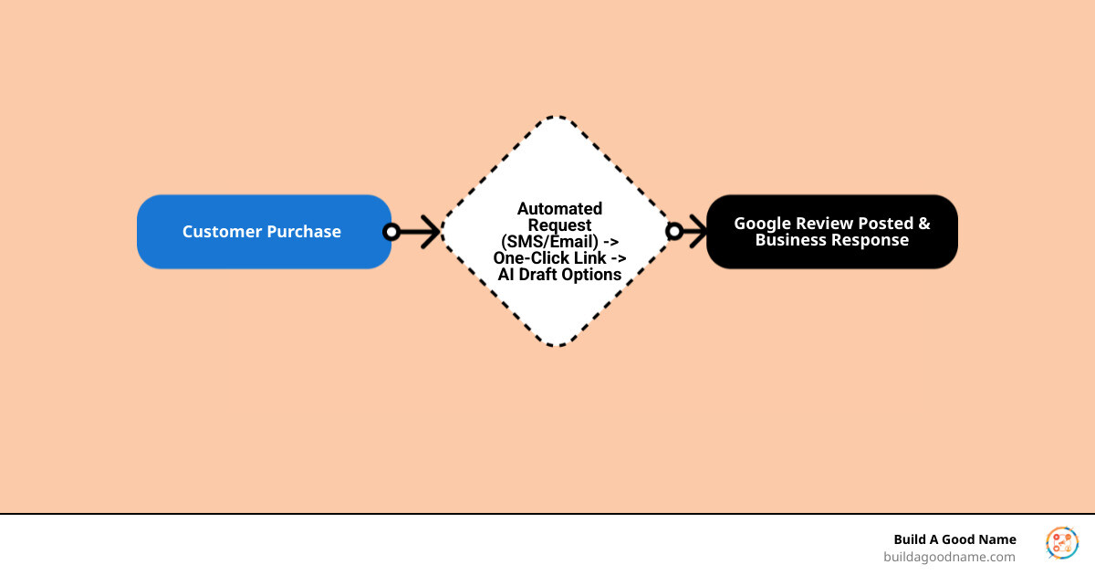 infographic showing the customer journey from purchase to leaving a review, including automated SMS request, one-click review link, AI-drafted review options, and business response workflow - google review generation tools infographic flowmap_simple