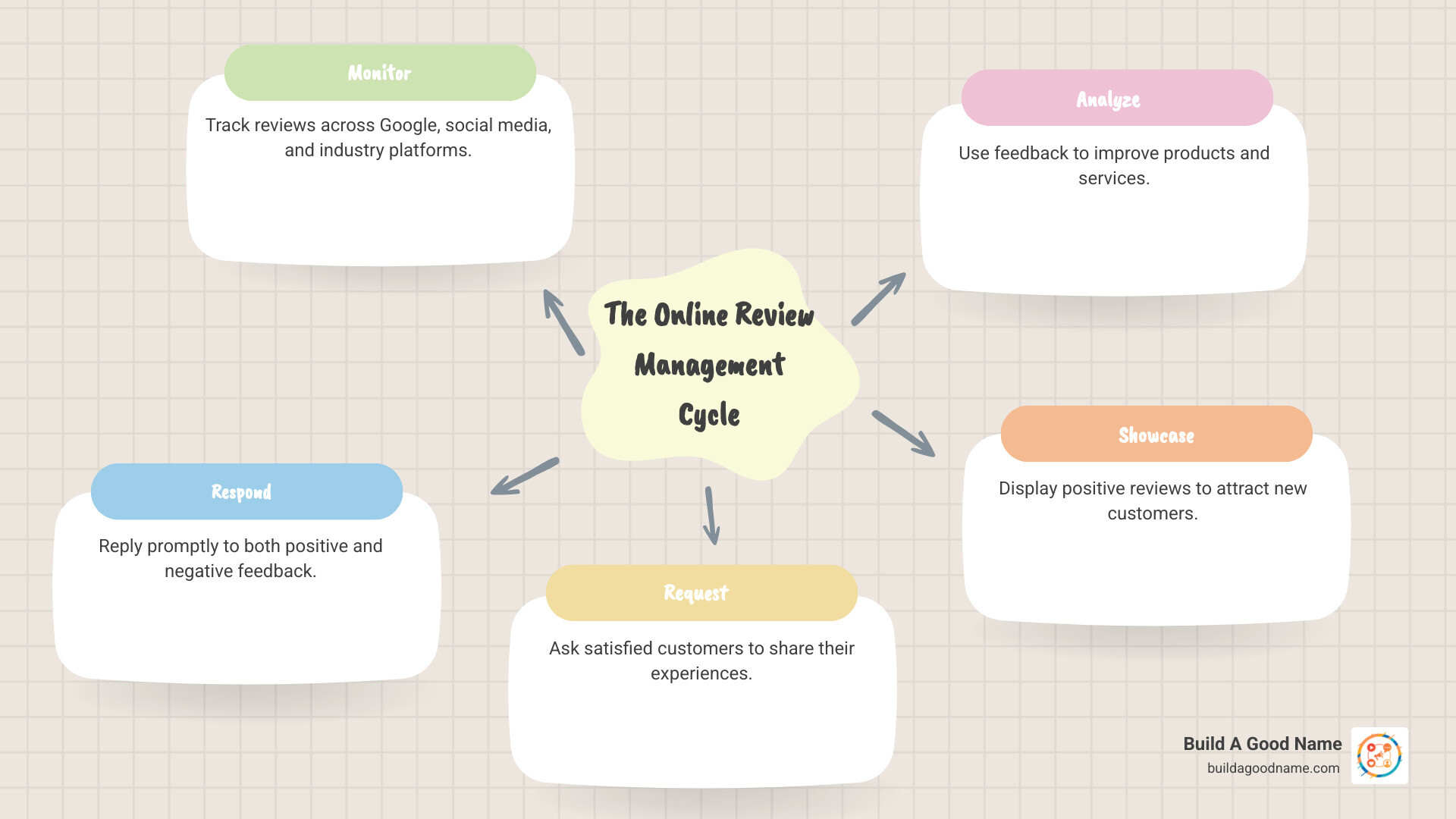 Infographic showing the review management cycle: Monitor reviews across platforms, Respond quickly and professionally, Request feedback from happy customers, Analyze patterns and insights, Showcase positive reviews to attract new business, leading back to Monitor - manage online reviews infographic mindmap-5-items Infographic showing the review management cycle: Monitor reviews across platforms, Respond quickly and professionally, Request feedback from happy customers, Analyze patterns and insights, Showcase positive reviews to attract new business, leading back to Monitor - manage online reviews infographic mindmap-5-items