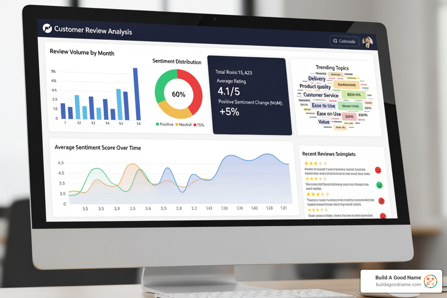 software dashboard showing review analytics and customer sentiment - google review generation tools