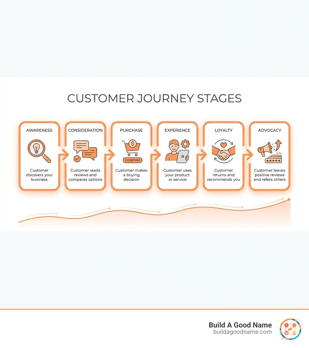 Infographic showing the customer journey stages: Awareness (customer discovers your business), Consideration (customer reads reviews and compares options), Purchase (customer makes a buying decision), Experience (customer uses your product or service), Loyalty (customer returns and recommends you), Advocacy (customer leaves positive reviews and refers others) - customer experience software infographic 
