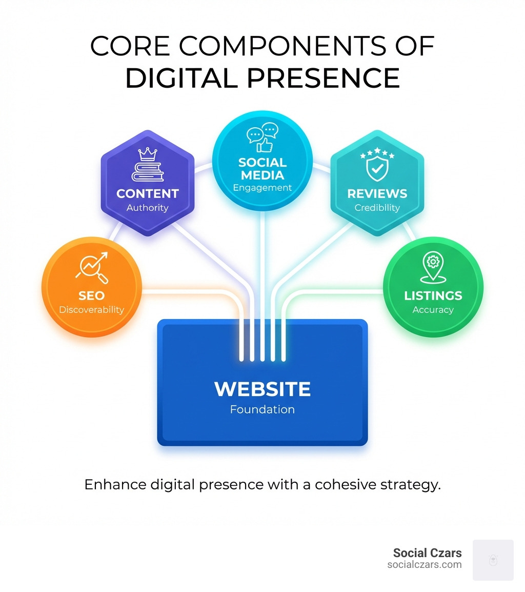 infographic showing core components of digital presence: website as foundation, SEO for discoverability, content for authority, social media for engagement, reviews for credibility, and listings for accuracy - Enhance digital presence infographic 