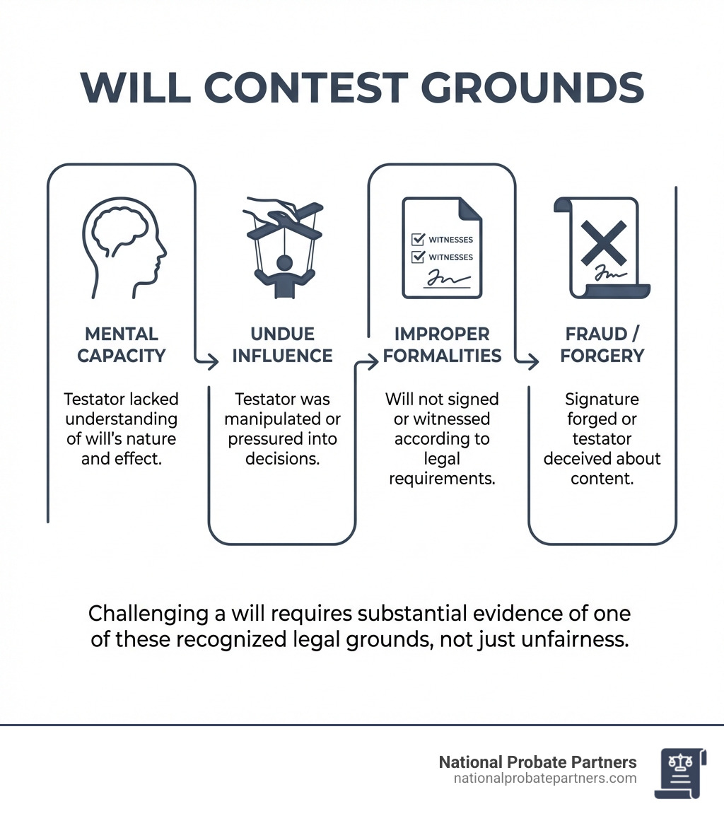 infographic showing four main categories of will contest grounds: mental capacity (brain icon), undue influence (puppet strings icon), improper formalities (signature and witness checkboxes), and fraud/forgery (crossed-out document icon) - Will contest grounds infographic 