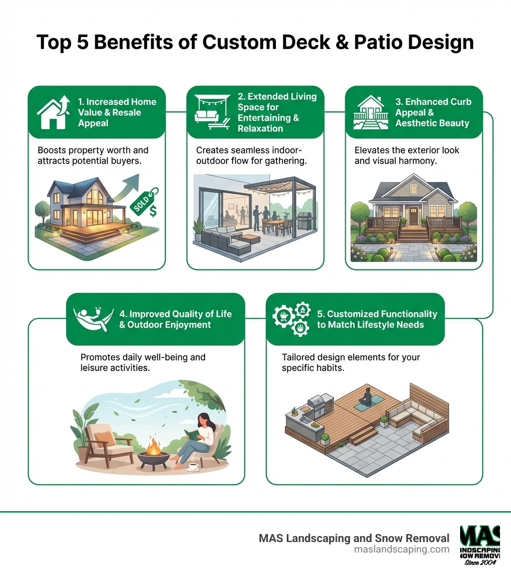 Infographic showing the top 5 benefits of custom deck and patio design: 1) Increased home value and resale appeal, 2) Extended living space for entertaining and relaxation, 3) Enhanced curb appeal and aesthetic beauty, 4) Improved quality of life and outdoor enjoyment, 5) Customized functionality to match your lifestyle needs - deck and patio design near me infographic 
