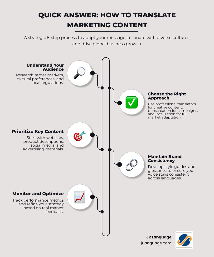 infographic showing the complete process of marketing content translation including market research, content selection, translation approach, quality assurance, and performance monitoring with key metrics like 75% consumer preference for native language and benefits of expanded reach and higher conversion rates - translate marketing content infographic infographic-line-5-steps-elegant_beige infographic showing the complete process of marketing content translation including market research, content selection, translation approach, quality assurance, and performance monitoring with key metrics like 75% consumer preference for native language and benefits of expanded reach and higher conversion rates - translate marketing content infographic infographic-line-5-steps-elegant_beige