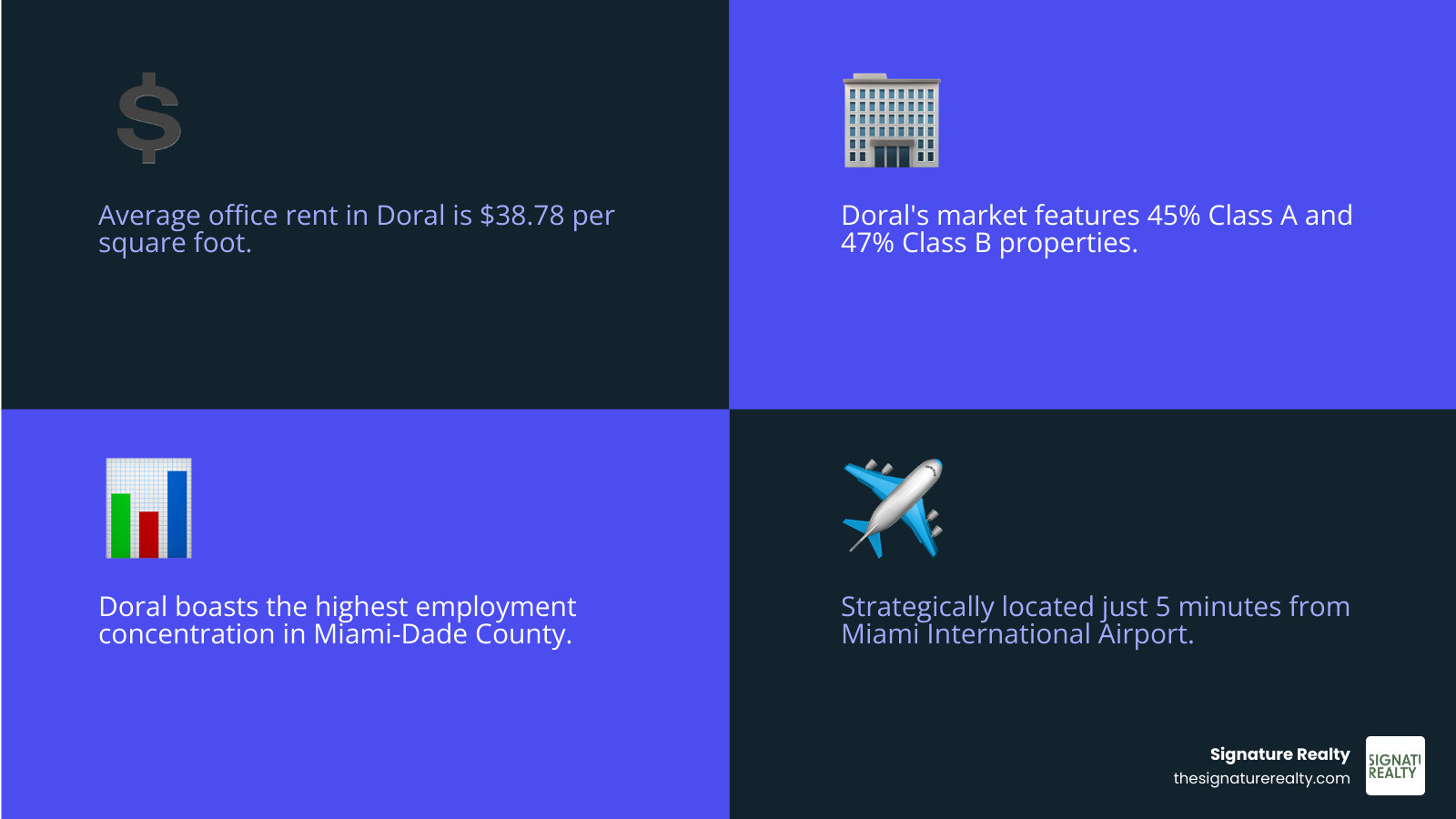 Infographic showing Doral office market statistics: average rent $38.78/SF, 45% Class A properties, 47% Class B properties, 8% Class C properties, 241 total listings, 3 LEED-certified buildings, highest employment concentration in Miami-Dade County, major industries include corporate headquarters and professional services - Doral office space infographic 4_facts_emoji_blue Infographic showing Doral office market statistics: average rent $38.78/SF, 45% Class A properties, 47% Class B properties, 8% Class C properties, 241 total listings, 3 LEED-certified buildings, highest employment concentration in Miami-Dade County, major industries include corporate headquarters and professional services - Doral office space infographic 4_facts_emoji_blue