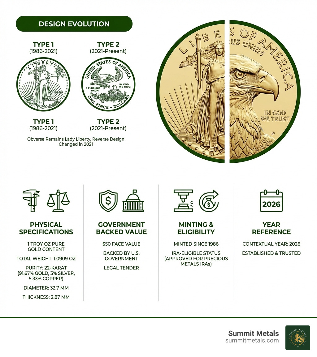 Infographic showing 1 oz Gold Eagle specifications: 1 troy ounce pure gold content, 22-karat purity (91.67% gold), total weight of 1.0909 oz including alloy, 32.7 mm diameter, 2.87 mm thickness, $50 face value backed by U.S. government, minted since 1986, IRA-eligible status, and comparison of Type 1 vs Type 2 designs - 1 oz eagle coin infographic 