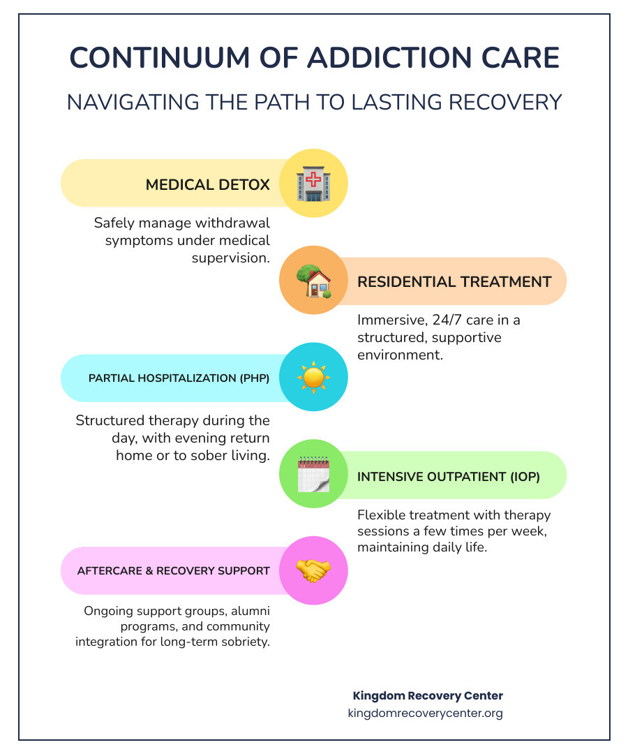 Infographic showing the continuum of addiction care from initial assessment through medical detox, residential treatment, partial hospitalization, intensive outpatient, standard outpatient, and aftercare/recovery support, with typical duration and intensity level for each stage - Drug Rehab Monroe County, TN infographic infographic-line-5-steps-colors