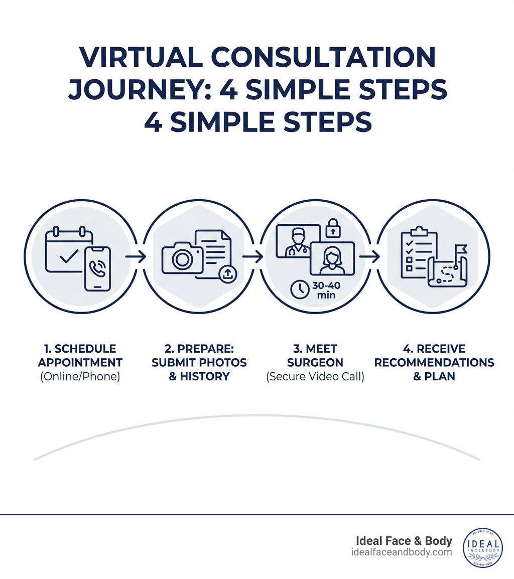 infographic showing 4 steps: 1. Schedule your virtual appointment online or by phone, 2. Prepare by submitting photos and medical history forms, 3. Meet with your Beverly Hills surgeon via secure video call for 30-40 minutes, 4. Receive personalized recommendations and plan your next steps - cosmetic surgery virtual consultation beverly hills infographic infographic showing 4 steps: 1. Schedule your virtual appointment online or by phone, 2. Prepare by submitting photos and medical history forms, 3. Meet with your Beverly Hills surgeon via secure video call for 30-40 minutes, 4. Receive personalized recommendations and plan your next steps - cosmetic surgery virtual consultation beverly hills infographic