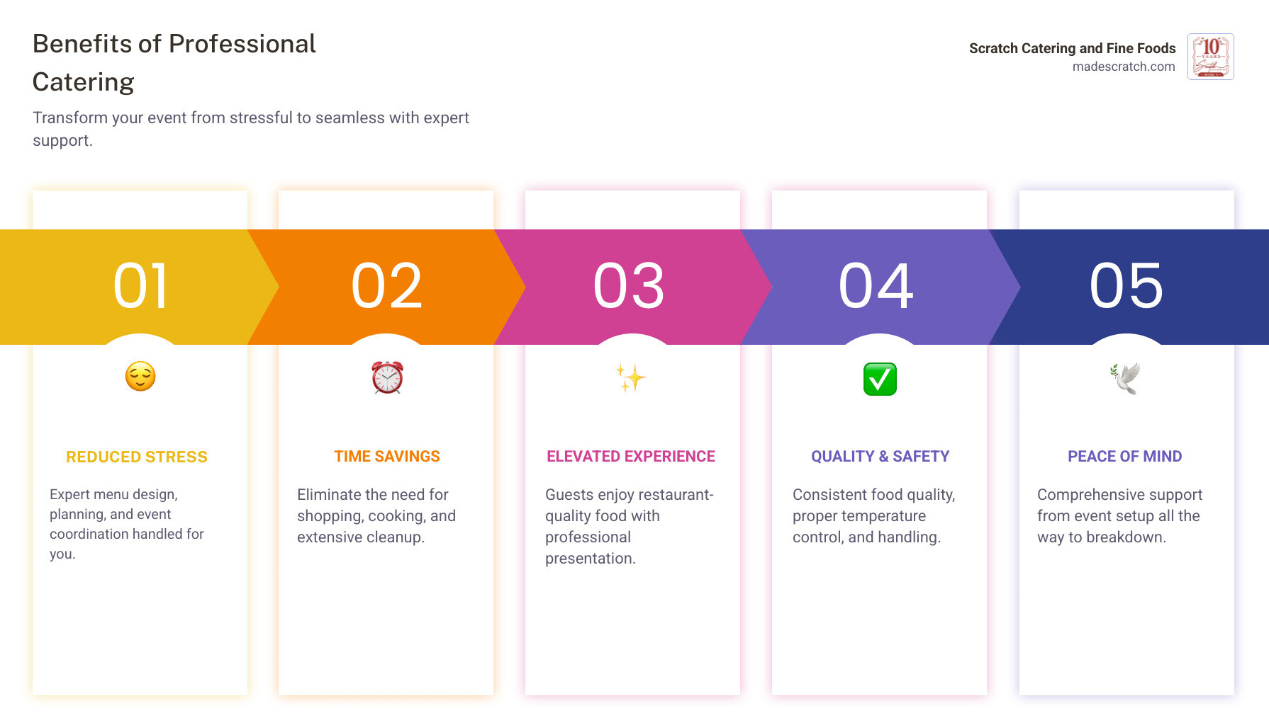 Infographic showing the key benefits of professional event catering: reduced planning stress through expert menu design and coordination; time savings by eliminating shopping, cooking, and cleanup; elevated guest experience with restaurant-quality food and professional presentation; consistent quality and food safety with proper temperature control and handling; and peace of mind with comprehensive support from setup to breakdown - baby shower catering infographic pillar-5-steps Infographic showing the key benefits of professional event catering: reduced planning stress through expert menu design and coordination; time savings by eliminating shopping, cooking, and cleanup; elevated guest experience with restaurant-quality food and professional presentation; consistent quality and food safety with proper temperature control and handling; and peace of mind with comprehensive support from setup to breakdown - baby shower catering infographic pillar-5-steps