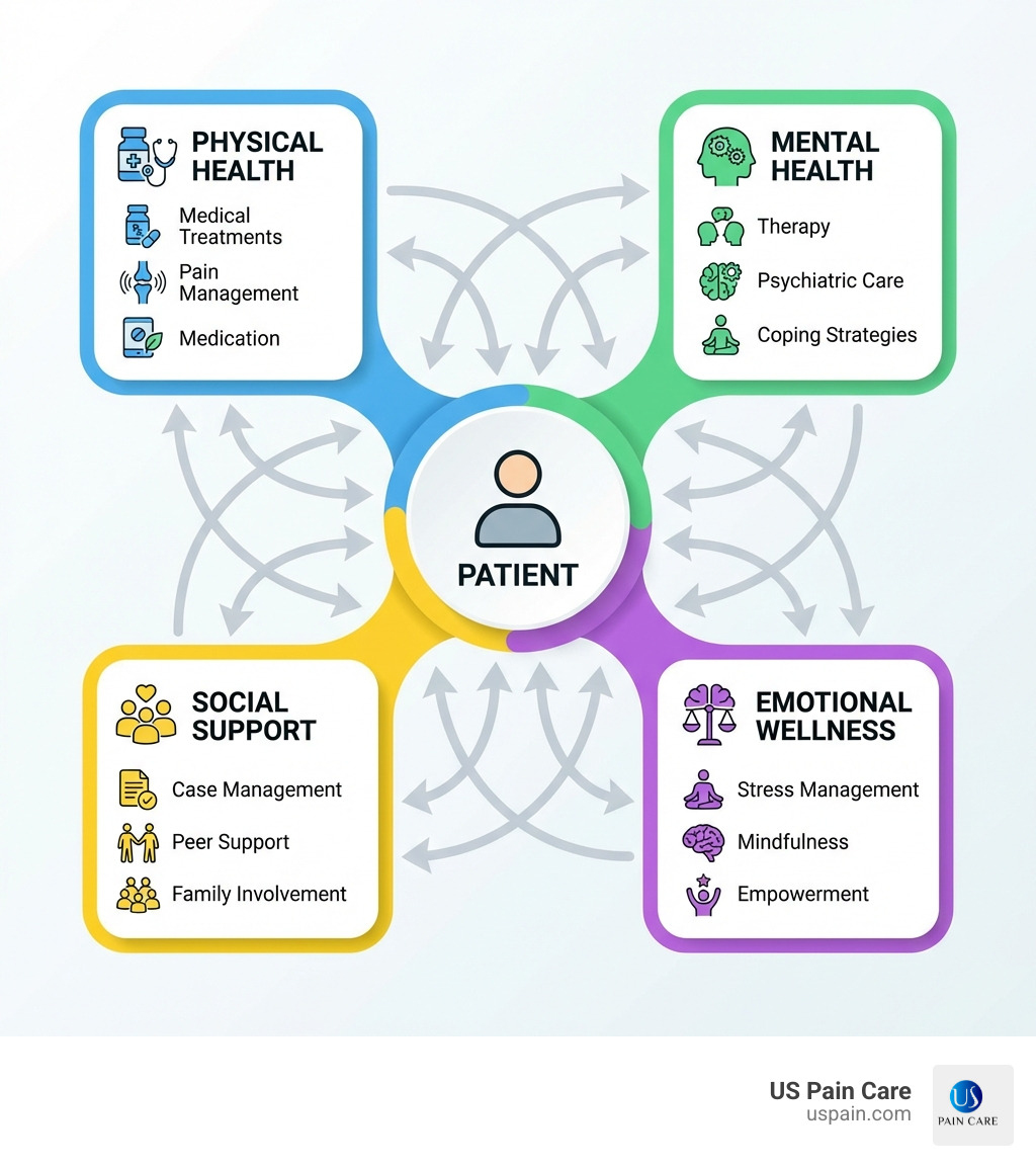 Infographic showing the interconnected components of a whole-person care model: at the center is the patient, surrounded by four pillars labeled Physical Health (medical treatments, pain management, medication), Mental Health (therapy, psychiatric care, coping strategies), Social Support (case management, peer support, family involvement), and Emotional Wellness (stress management, mindfulness, empowerment). Arrows connect all four pillars to illustrate their integration and mutual influence on patient outcomes. - supportive solutions behavioral health & wellness infographic 