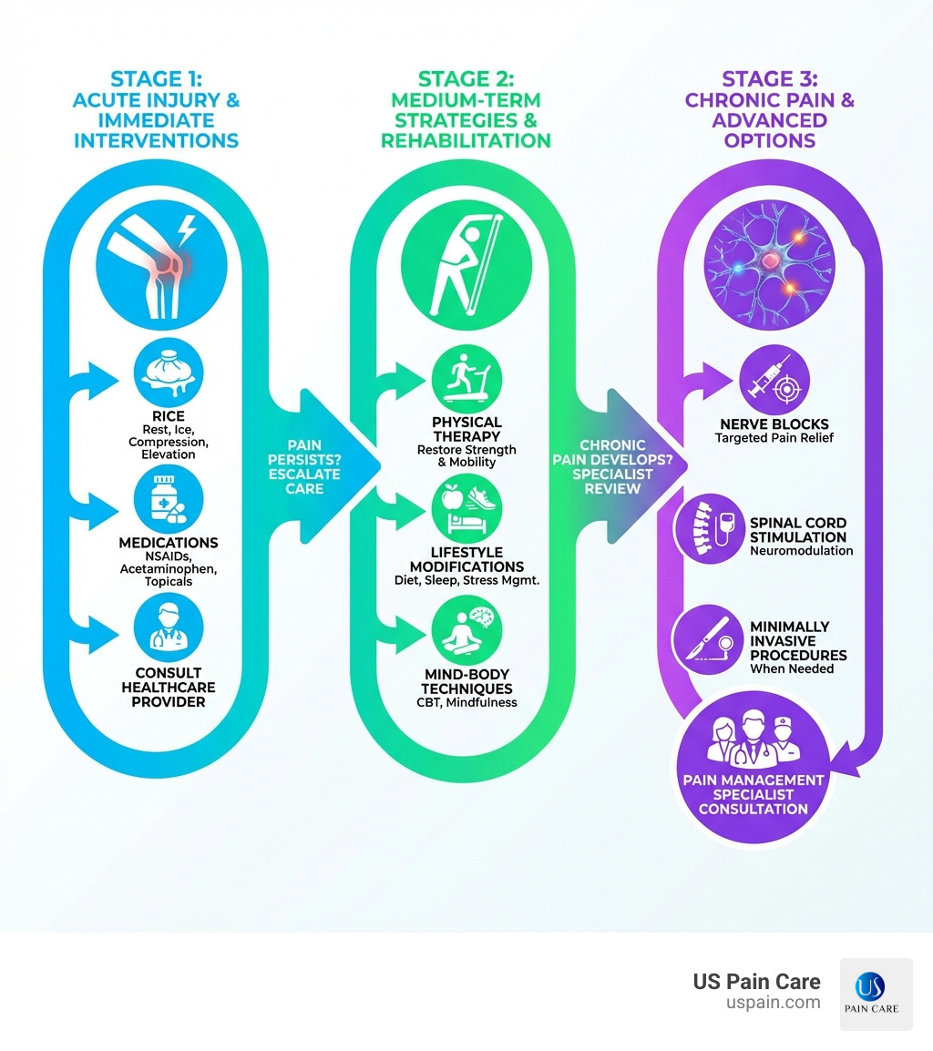 Infographic showing the complete pain management pathway from acute injury through chronic pain, including immediate interventions like RICE and medication, medium-term strategies like physical therapy and lifestyle changes, and advanced options like nerve blocks and spinal cord stimulation, with decision points for when to escalate care - pain management for injuries infographic 