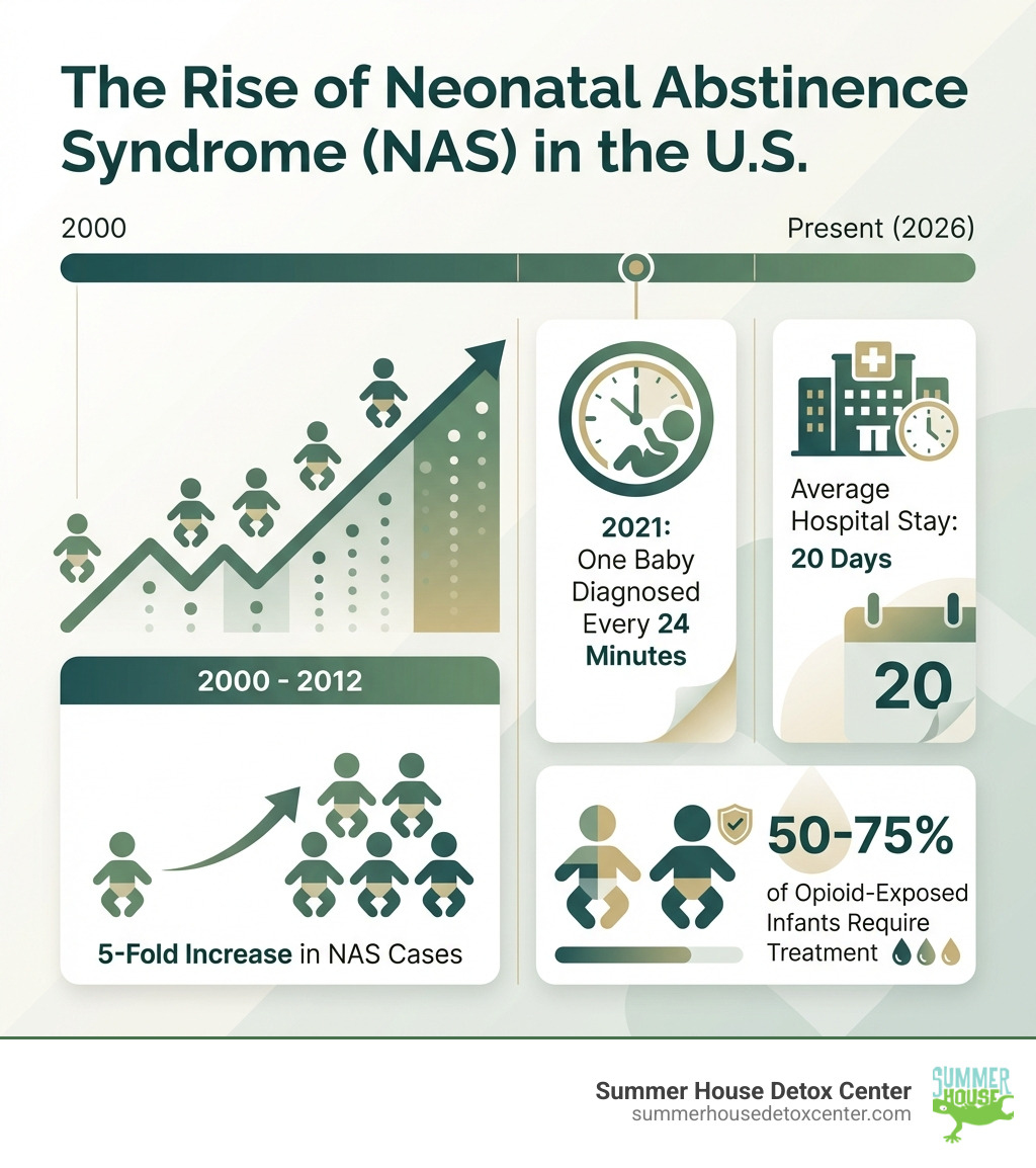 infographic showing the rise of NAS in the United States from 2000 to present, with key statistics including: 5-fold increase from 2000-2012, one baby diagnosed every 24 minutes in 2021, average hospital stay of 20 days, and 50-75% of opioid-exposed infants requiring treatment - infant opiate withdrawal symptoms infographic infographic showing the rise of NAS in the United States from 2000 to present, with key statistics including: 5-fold increase from 2000-2012, one baby diagnosed every 24 minutes in 2021, average hospital stay of 20 days, and 50-75% of opioid-exposed infants requiring treatment - infant opiate withdrawal symptoms infographic