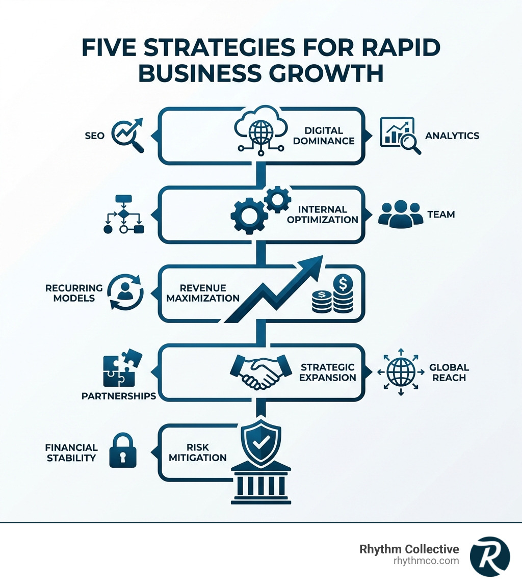 infographic showing five core strategies for rapid business growth: digital dominance at the top with icons for SEO and analytics, internal optimization with gears and team icons, revenue maximization with upward trending graph, strategic expansion with handshake and globe icons, and risk mitigation with shield and foundation icons at the base - grow my business fast infographic infographic showing five core strategies for rapid business growth: digital dominance at the top with icons for SEO and analytics, internal optimization with gears and team icons, revenue maximization with upward trending graph, strategic expansion with handshake and globe icons, and risk mitigation with shield and foundation icons at the base - grow my business fast infographic