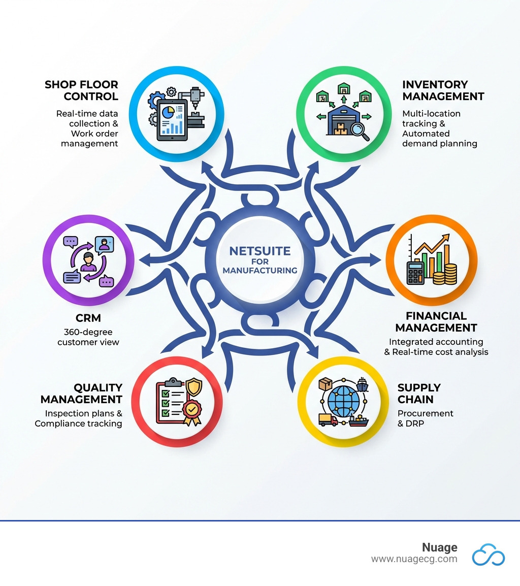 Infographic showing NetSuite for Manufacturing's key pillars: Shop Floor Control with real-time data collection and work order management; Inventory Management with multi-location tracking and automated demand planning; Financial Management with integrated accounting and real-time cost analysis; Supply Chain with procurement and DRP; Quality Management with inspection plans and compliance tracking; and CRM with 360-degree customer view - why netsuite for manufacturers infographic 