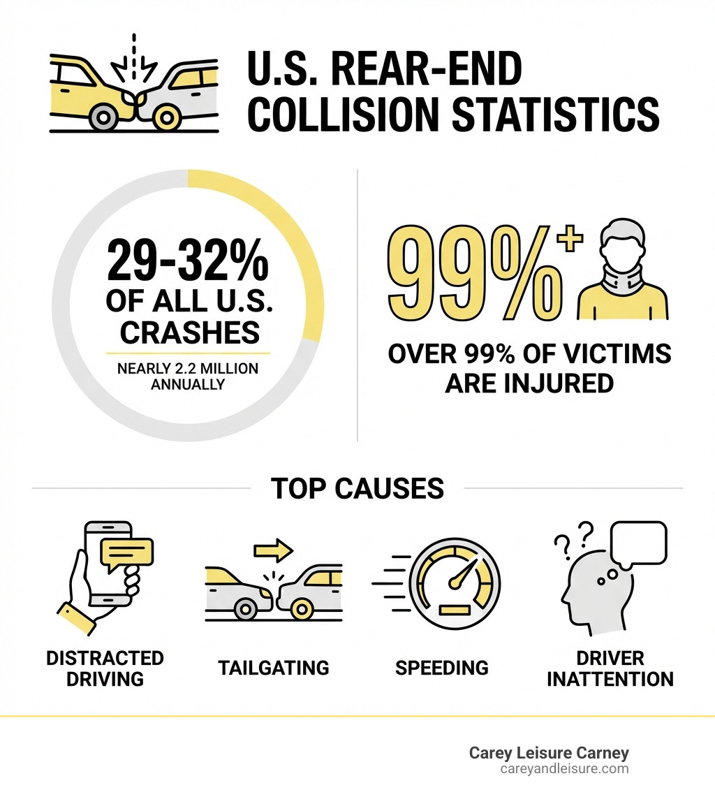 Infographic showing rear-end collision statistics: 29-32% of all U.S. crashes are rear-end collisions, nearly 2.2 million occur annually, over 99% of victims are injured, and top causes include distracted driving, tailgating, speeding, and driver inattention - Rear end accident infographic 