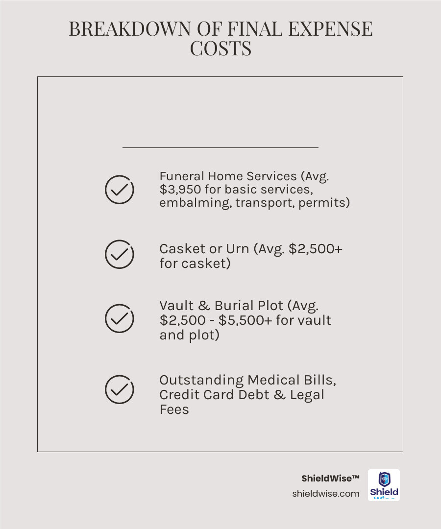 Infographic showing breakdown of common final expense costs: funeral service fees ($2,300), casket ($2,500), vault ($1,572), burial plot ($1,000 to $4,000), embalming and preparation ($1,050), transportation ($500), death certificates and permits ($100), flowers and memorial items ($300 to $500), and other potential costs like medical bills, credit card balances, and family travel - how to fit final expense insurance into a fixed budget infographic checklist-light-beige Infographic showing breakdown of common final expense costs: funeral service fees ($2,300), casket ($2,500), vault ($1,572), burial plot ($1,000 to $4,000), embalming and preparation ($1,050), transportation ($500), death certificates and permits ($100), flowers and memorial items ($300 to $500), and other potential costs like medical bills, credit card balances, and family travel - how to fit final expense insurance into a fixed budget infographic checklist-light-beige