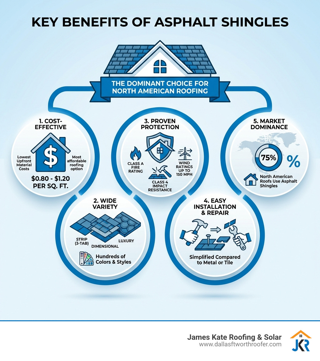 Infographic showing the key benefits of asphalt shingles: 1) Cost-effective with lowest upfront material costs at $0.80-$1.20 per square foot, 2) Wide variety of styles including strip, dimensional, and luxury options in hundreds of colors, 3) Proven protection with Class A fire ratings, Class 4 impact resistance, and wind ratings up to 150 mph, 4) Easy installation and repair compared to metal or tile, 5) Market dominance with 75% of North American roofs using this material - asphalt shingles infographic Infographic showing the key benefits of asphalt shingles: 1) Cost-effective with lowest upfront material costs at $0.80-$1.20 per square foot, 2) Wide variety of styles including strip, dimensional, and luxury options in hundreds of colors, 3) Proven protection with Class A fire ratings, Class 4 impact resistance, and wind ratings up to 150 mph, 4) Easy installation and repair compared to metal or tile, 5) Market dominance with 75% of North American roofs using this material - asphalt shingles infographic