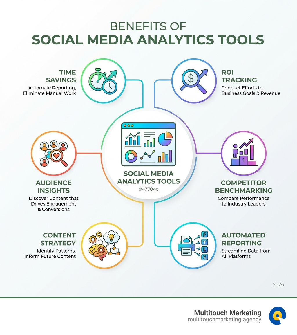 infographic showing the benefits of social media analytics tools including time savings, ROI tracking, audience insights, competitor benchmarking, content strategy improvement, and automated reporting across platforms - Social media analytics tools infographic infographic showing the benefits of social media analytics tools including time savings, ROI tracking, audience insights, competitor benchmarking, content strategy improvement, and automated reporting across platforms - Social media analytics tools infographic