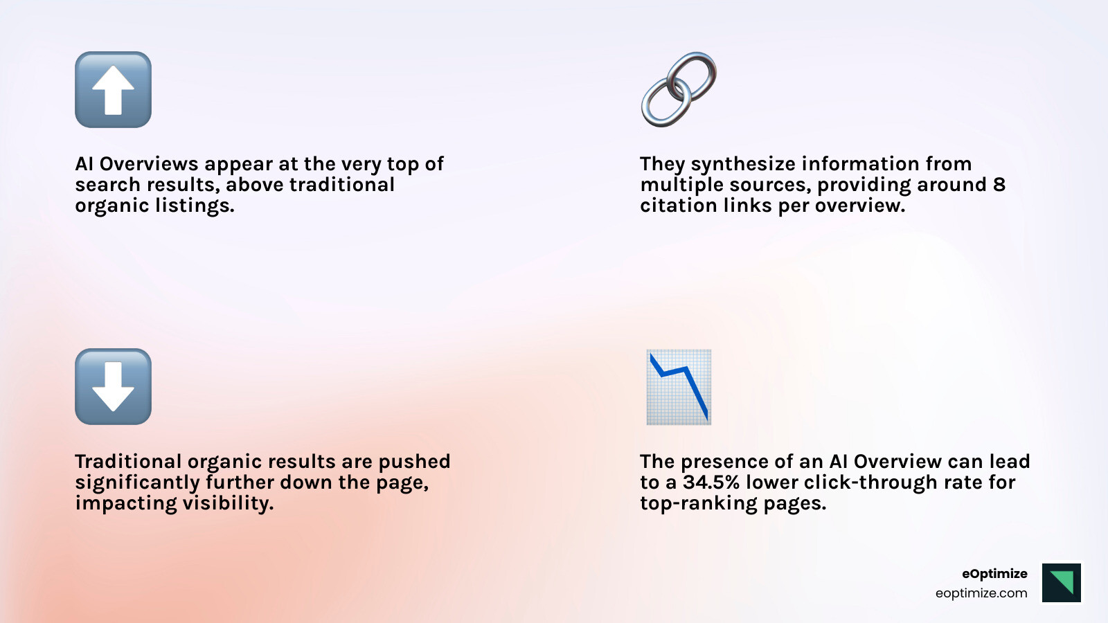 Infographic showing the structure of a SERP with AI Overview at top (containing synthesized answer with 8 citation links), followed by traditional organic results pushed down 140% further on the page, with comparison to traditional SERP layout - Rank in AI Overviews infographic 4_facts_emoji_light-gradient