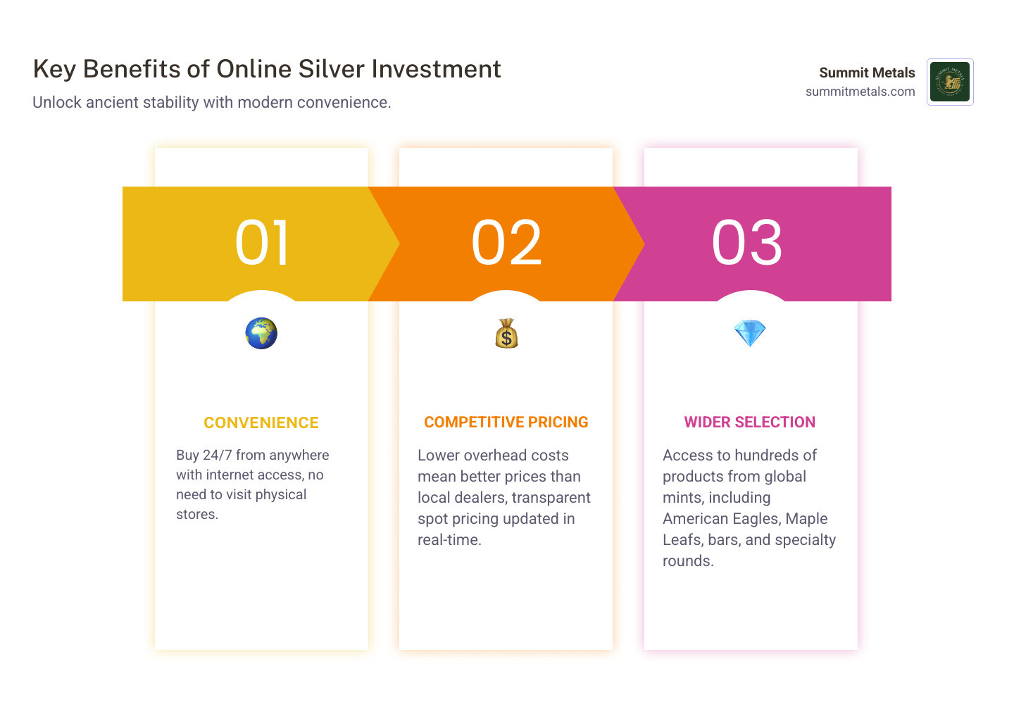 Infographic showing the three main benefits of investing in silver online: 1) Convenience - buy 24/7 from anywhere with internet access, no need to visit physical stores; 2) Competitive Pricing - lower overhead costs mean better prices than local dealers, transparent spot pricing updated in real-time; 3) Wider Selection - access to hundreds of products from global mints, including American Eagles, Maple Leafs, bars from 1 oz to 100 oz, and specialty rounds - Invest in silver online infographic pillar-3-steps Infographic showing the three main benefits of investing in silver online: 1) Convenience - buy 24/7 from anywhere with internet access, no need to visit physical stores; 2) Competitive Pricing - lower overhead costs mean better prices than local dealers, transparent spot pricing updated in real-time; 3) Wider Selection - access to hundreds of products from global mints, including American Eagles, Maple Leafs, bars from 1 oz to 100 oz, and specialty rounds - Invest in silver online infographic pillar-3-steps